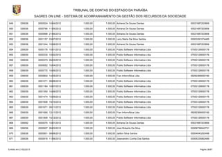 TRIBUNAL DE CONTAS DO ESTADO DA PARAÍBA
                        SAGRES ON LINE - SISTEMA DE ACOMPANHAMENTO DA GESTÃO DOS RECURSOS DA SOCIEDADE

849        339036         0000524 10/04/2012        1.000,00    1.000,00 Adriana De Sousa Dantas            00021687203806

850        339036         0000786 11/05/2012        1.000,00    1.000,00 Adriana De Sousa Dantas            00021687203806

851        339036         0000998 21/06/2012        1.000,00    1.000,00 Adriana De Sousa Dantas            00021687203806

852        339036         0001157 03/07/2012        1.000,00    1.000,00 Leny Maria Da Silva Santos         00003391074485

853        339036         0001244 10/08/2012        1.000,00    1.000,00 Adriana De Sousa Dantas            00021687203806

854        339039         0000176 10/01/2012        1.000,00    1.000,00 Public Software Informatica Ltda   07553129000176

855        339039         0000330 10/02/2012        1.000,00    1.000,00 Public Software Informatica Ltda   07553129000176

856        339039         0000373 09/03/2012        1.000,00    1.000,00 Public Software Informatica Ltda   07553129000176

857        339039         0000652 10/04/2012        1.000,00    1.000,00 Public Software Informatica Ltda   07553129000176

858        339039         0000770 10/05/2012        1.000,00    1.000,00 Public Software Informatica Ltda   07553129000176

859        339039         0000802 14/05/2012        1.000,00    1.000,00 Fran InformÁtica Ltda              09292369000190

860        339039         0001071 08/06/2012        1.000,00    1.000,00 Public Software Informatica Ltda   07553129000176

861        339039         0001164 10/07/2012        1.000,00    1.000,00 Public Software Informatica Ltda   07553129000176

862        339039         0001350 10/08/2012        1.000,00    1.000,00 Public Software Informatica Ltda   07553129000176

863        339039         0001474 10/09/2012        1.000,00    1.000,00 Public Software Informatica Ltda   07553129000176

864        339039         0001608 19/10/2012        1.000,00    1.000,00 Public Software Informatica Ltda   07553129000176

865        339039         0001671 09/11/2012        1.000,00    1.000,00 Public Software Informatica Ltda   07553129000176

866        339039         0001690 12/11/2012        1.000,00    1.000,00 Fran InformÁtica Ltda              09292369000190

867        339039         0001808 10/12/2012        1.000,00    1.000,00 Public Software Informatica Ltda   07553129000176

868        339092         0000070 10/01/2012        1.000,00    1.000,00 Adriana De Sousa Dantas            00021687203806

869        339036         0000507 26/03/2012        1.000,00    1.000,00 José Roberto Da Silva              00008739042731

870        339036         0000901 08/06/2012        1.000,00    1.000,00 Jailton Silva Santos               00004043293496

871        339036         0000918 11/06/2012        1.000,00    1.000,00 Josevandro Cunha Dos Santos        00006335962489



Emitido em 21/02/2013                                                                                             Página 38/87
 