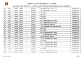 TRIBUNAL DE CONTAS DO ESTADO DA PARAÍBA
                        SAGRES ON LINE - SISTEMA DE ACOMPANHAMENTO DA GESTÃO DOS RECURSOS DA SOCIEDADE

 67        319011         0001618 31/10/2012       22.159,02   22.093,02 Prefeitura Municipal De Tenorio          01612649000126

 68        319011         0001817 10/12/2012       22.079,92   21.254,92 Prefeitura Municipal De Tenorio          01612649000126

 69        319013         0001082 11/06/2012       21.511,15   21.511,15 Inss                                     29979036000140

 70        319013         0001518 10/09/2012       21.063,68   21.063,68 Inss                                     29979036000140

 71        319013         0001638 10/10/2012       21.063,68   21.063,68 Inss                                     29979036000140

 72        319013         0001081 11/06/2012       20.738,04   20.738,04 Inss                                     29979036000140

 73        319011         0000123 30/01/2012       19.802,16   19.774,16 Prefeitura Municipal De Tenorio          01612649000126

 74        319011         0002008 10/12/2012       19.477,27   19.477,27 Prefeitura Municipal De Tenorio          01612649000126

 75        339039         0000627 27/04/2012       17.600,00   17.600,00 Jose Nilvaldo De Alquerque               08422840000154

 76        339030         0001904 28/12/2012       17.136,00   17.136,00 Pool Brindes Ind. E Com.de Roupas Ltda   06049363000106

 77        319013         0001636 10/10/2012       16.348,01   16.348,01 Inss                                     29979036000140

 78        319013         0000688 11/04/2012       16.078,04   16.078,04 Inss                                     29979036000140

 79        319011         0000453 30/03/2012       14.849,33   14.849,33 Prefeitura Municipal De Tenorio          01612649000126

 80        319011         0001926 31/12/2012       14.783,33        0,00 Prefeitura Municipal De Tenorio          01612649000126

 81        339092         0000001 02/01/2012       14.489,74   14.489,74 Jose Willame De Araujo                   41128661000184

 82        319011         0001923 31/12/2012       14.409,33    7.000,00 Prefeitura Municipal De Tenorio          01612649000126

 83        319013         0000865 17/05/2012       14.315,29   14.315,29 Inss                                     29979036000140

 84        319011         0000454 30/03/2012       14.312,97   14.312,97 Prefeitura Municipal De Tenorio          01612649000126

 85        319011         0001770 30/11/2012       14.090,66   14.090,66 Prefeitura Municipal De Tenorio          01612649000126

 86        319011         0001924 31/12/2012       14.069,04        0,00 Prefeitura Municipal De Tenorio          01612649000126

 87        319013         0000864 03/05/2012       13.870,45   13.870,45 Inss                                     29979036000140

 88        319011         0000639 30/04/2012       13.867,06   13.867,06 Prefeitura Municipal De Tenorio          01612649000126

 89        319011         0000120 30/01/2012       13.762,00   13.762,00 Prefeitura Municipal De Tenorio          01612649000126



Emitido em 21/02/2013                                                                                                    Página 4/87
 