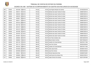 TRIBUNAL DE CONTAS DO ESTADO DA PARAÍBA
                        SAGRES ON LINE - SISTEMA DE ACOMPANHAMENTO DA GESTÃO DOS RECURSOS DA SOCIEDADE

895        339030         0001398 17/08/2012         975,00      975,00 Jose Rogerio Macedo Dos Santos        02180202000198

896        339039         0000101 17/01/2012         970,00      970,00 Benfam-bem-estar Familiar Do Brasil   33669672000143

897        339039         0000335 13/02/2012         970,00      970,00 Benfam-bem-estar Familiar Do Brasil   33669672000143

898        339039         0000378 12/03/2012         970,00      970,00 Benfam-bem-estar Familiar Do Brasil   33669672000143

899        339039         0000651 10/04/2012         970,00      970,00 Benfam-bem-estar Familiar Do Brasil   33669672000143

900        339039         0000771 10/05/2012         970,00      970,00 Benfam-bem-estar Familiar Do Brasil   33669672000143

901        339039         0001033 26/06/2012         970,00      970,00 Benfam-bem-estar Familiar Do Brasil   33669672000143

902        339039         0001160 10/07/2012         970,00      970,00 Benfam-bem-estar Familiar Do Brasil   33669672000143

903        339039         0001347 10/08/2012         970,00      970,00 Benfam-bem-estar Familiar Do Brasil   33669672000143

904        339039         0001473 10/09/2012         970,00      970,00 Benfam-bem-estar Familiar Do Brasil   33669672000143

905        339039         0001596 10/10/2012         970,00      970,00 Benfam-bem-estar Familiar Do Brasil   33669672000143

906        339039         0001678 12/11/2012         970,00      970,00 Benfam-bem-estar Familiar Do Brasil   33669672000143

907        339039         0001807 10/12/2012         970,00      970,00 Benfam-bem-estar Familiar Do Brasil   33669672000143

908        339030         0000090 13/01/2012         963,78      963,78 Auto Posto Cantalice Ltda.            00891024000188

909        339036         0000592 11/04/2012         960,00      960,00 Maciel Avelino Da Silva               00007708534470

910        339036         0001105 11/07/2012         960,00      960,00 Joseilton De Farias Barbosa           00003745117484

911        339036         0001115 11/07/2012         960,00      960,00 Joao Diniz Gomes                      00004543045440

912        339036         0001242 13/08/2012         960,00      960,00 Joseilton De Farias Barbosa           00003745117484

913        339036         0001582 24/10/2012         960,00      960,00 João Jorge Gomes                      00023801018415

914        339036         0001586 24/10/2012         960,00      960,00 Joao Diniz Gomes                      00004543045440

915        339092         0000021 10/01/2012         954,00      954,00 Renildo Nascimento Dias               00066887534487

916        339036         0000959 11/06/2012         950,00      950,00 José Dionizio Dos Santos Filho        00005918705414

917        339092         0000202 10/02/2012         945,00      945,00 Joatan Dionizio Dos Santos            00027373674844



Emitido em 21/02/2013                                                                                               Página 40/87
 