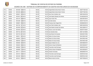 TRIBUNAL DE CONTAS DO ESTADO DA PARAÍBA
                        SAGRES ON LINE - SISTEMA DE ACOMPANHAMENTO DA GESTÃO DOS RECURSOS DA SOCIEDADE

918        339036         0001268 13/08/2012         935,00      935,00 Angela Maria Carlos Alves E Outros   00097774561404

919        339036         0001490 28/09/2012         935,00      935,00 Angela Maria Carlos Alves E Outros   00097774561404

920        339030         0000401 12/03/2012         934,78      934,78 Auto Posto Cantalice Ltda.           00891024000188

921        339030         0001591 29/10/2012         931,50      931,50 Jose Rogerio Macedo Dos Santos       02180202000198

922        339036         0001316 16/08/2012         930,00      930,00 Jose Fontes Filho                    00004186730474

923        339030         0001299 13/08/2012         926,70      926,70 Aurinéia Santos                      00007371621476

924        339036         0000267 15/02/2012         920,00      920,00 Francisco Das Chagas Diniz           00005895400418

925        339030         0001750 13/11/2012         919,94      919,94 Auto Posto Cantalice Ltda.           00891024000188

926        339036         0001580 24/10/2012         910,00      910,00 Jose Roberto Aniceto Dos Santos      00001208091417

927        339036         0001584 24/10/2012         910,00      910,00 Glaucio Junior Dos Santos            00007677745407

928        339036         0001742 20/11/2012         910,00      910,00 Iran Azevedo Alves                   00001102195464

929        339036         0001743 20/11/2012         910,00      910,00 Jose Ramos De Azevedo.               00004329137852

930        339036         0000017 10/01/2012         910,00      910,00 Nelson De Souza Araújo               00043796214487

931        339036         0000593 11/04/2012         910,00      910,00 Nelson De Souza Araújo               00043796214487

932        339036         0000755 11/05/2012         910,00      910,00 Nelson De Souza Araújo               00043796214487

933        339032         0000390 12/03/2012         905,00      905,00 Agenor Batista De Lima               00467086000167

934        339036         0000220 10/02/2012         900,00      900,00 Antonio Araujo De Medeiros           00001855025477

935        339036         0000595 11/04/2012         900,00      900,00 Francinildo José Domingos            00008702214423

936        339036         0000598 11/04/2012         900,00      900,00 Antonio Araujo De Medeiros           00001855025477

937        339036         0001111 11/07/2012         900,00      900,00 Orlando Fernandes                    00005299351470

938        339036         0001274 13/08/2012         900,00      900,00 Francinildo José Domingos            00008702214423

939        339036         0001429 10/09/2012         900,00      900,00 Francinildo José Domingos            00008702214423

940        339036         0001431 10/09/2012         900,00      900,00 Maciel Avelino Da Silva              00007708534470



Emitido em 21/02/2013                                                                                              Página 41/87
 