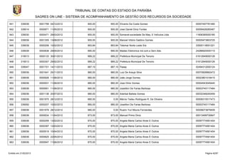 TRIBUNAL DE CONTAS DO ESTADO DA PARAÍBA
                        SAGRES ON LINE - SISTEMA DE ACOMPANHAMENTO DA GESTÃO DOS RECURSOS DA SOCIEDADE

941        339036         0001799 04/12/2012         900,00      900,00 Elivanio Da Costa Gomes                     00007497781480

942        339014         0000871 11/05/2012         900,00      900,00 Jose Daniel Diniz Fontes                    00059428260487

943        339030         0000471 29/03/2012         900,00      900,00 Somavel-sociedade De Maq. E VeÍculos Ltda   11606365000180

944        339036         0001305 13/08/2012         900,00      900,00 Manoel Vitório Galdino Gomes                00005473803725

945        339039         0000206 10/02/2012         893,84      893,84 Telemar Norte Leste S/a                     33000118001221

946        339039         0000838 29/05/2012         890,00      890,00 Mastec Eletronica Ind.com.e Serv.ltda       24288920000115

947        319013         0000133 30/01/2012         889,22      889,22 Prefeitura Municipal De Tenorio             01612649000126

948        319013         0000307 29/02/2012         889,22      889,22 Prefeitura Municipal De Tenorio             01612649000126

949        339047         0001701 14/11/2012         887,10      887,10 Pasep                                       02494312000124

950        339036         0001641 25/11/2012         880,00      880,00 Luiz De Araujo Silva                        00070828962472

951        339036         0000926 11/06/2012         880,00      880,00 João Jorge Gomes                            00023801018415

952        339036         0000931 11/06/2012         880,00      880,00 Joao Diniz Gomes                            00004543045440

953        339036         0000951 11/06/2012         880,00      880,00 Joseilton De Farias Barbosa                 00003745117484

954        339036         0001136 20/07/2012         880,00      880,00 Aderbal Batista Gomes                       00032348240459

955        339036         0001975 28/12/2012         880,00        0,00 Márcio Tadeu Rodrigues R. De Oliveira       00008315517473

956        339092         0000207 10/02/2012         880,00      880,00 Joseilton De Farias Barbosa                 00003745117484

957        339036         0001979 28/12/2012         880,00        0,00 Ruann Yuri Moura Fernandes                  00008073879409

958        339036         0000634 11/04/2012         873,00      873,00 Manuel Primo Diniz                          00013499730847

959        339036         0000259 13/02/2012         870,00      870,00 Angela Maria Carlos Alves E Outros          00097774561404

960        339036         0000397 12/03/2012         870,00      870,00 Angela Maria Carlos Alves E Outros          00097774561404

961        339036         0000519 10/04/2012         870,00      870,00 Angela Maria Carlos Alves E Outros          00097774561404

962        339036         0000825 22/05/2012         870,00      870,00 Angela Maria Carlos Alves E Outros          00097774561404

963        339036         0000947 11/06/2012         870,00      870,00 Angela Maria Carlos Alves E Outros          00097774561404



Emitido em 21/02/2013                                                                                                     Página 42/87
 