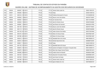 TRIBUNAL DE CONTAS DO ESTADO DA PARAÍBA
                        SAGRES ON LINE - SISTEMA DE ACOMPANHAMENTO DA GESTÃO DOS RECURSOS DA SOCIEDADE

1033       339039         0000057 10/01/2012         777,54      777,54 Telemar Norte Leste S/a                             33000118001221

1034       339047         0000264 15/02/2012         770,20      770,20 Pasep                                               02494312000124

1035       319011         0000143 31/01/2012         770,00      770,00 Prefeitura Municipal De Tenorio                     01612649000126

1036       339036         0000924 11/06/2012         770,00      770,00 Glaucio Junior Dos Santos                           00007677745407

1037       339036         0000927 11/06/2012         770,00      770,00 Iran Azevedo Alves                                  00001102195464

1038       339036         0000943 11/06/2012         770,00      770,00 João De Oliveira Souza                              00000074028480

1039       339036         0000961 11/06/2012         770,00      770,00 Jose Ramos De Azevedo.                              00004329137852

1040       339036         0001108 11/07/2012         770,00      770,00 Glaucio Junior Dos Santos                           00007677745407

1041       339036         0001119 11/07/2012         770,00      770,00 João De Oliveira Souza                              00000074028480

1042       339036         0001738 20/11/2012         770,00      770,00 Joatan Dionizio Dos Santos                          00027373674844

1043       339036         0001573 24/10/2012         770,00      770,00 Nelson De Souza Araújo                              00043796214487

1044       339036         0001960 28/12/2012         770,00        0,00 Nelson De Souza Araújo                              00043796214487

1045       339039         0000216 10/02/2012         757,00      757,00 Sebastião Barros De Sousa                           08881568000170

1046       339036         0000510 04/04/2012         756,00      756,00 Renildo Nascimento Dias                             00066887534487

1047       339047         0000617 17/04/2012         752,68      752,68 Pasep                                               02494312000124

1048       339039         0001155 01/07/2012         751,70      751,70 Sebastião Barros De Sousa                           08881568000170

1049       339092         0000072 10/01/2012         750,00      750,00 Cartorio Do Registro Civil-joaquim Torquato Alves   09501439000172

1050       339030         0000275 15/02/2012         750,00      750,00 Maria Das Graças Gomes Pereira                      00064019012415

1051       339036         0000282 20/02/2012         750,00      750,00 Evilázio Alves De Azevedo                           00026552315899

1052       339036         0001534 11/10/2012         750,00      750,00 Alexandre Fernandes Pereira                         00009099612478

1053       339036         0001535 11/10/2012         750,00      750,00 José Osmar De Araújo                                00009899360406

1054       339039         0001098 10/07/2012         745,73      745,73 Telemar Norte Leste S/a                             33000118001221

1055       339032         0000566 10/04/2012         745,00      745,00 Agenor Batista De Lima                              00467086000167



Emitido em 21/02/2013                                                                                                             Página 46/87
 