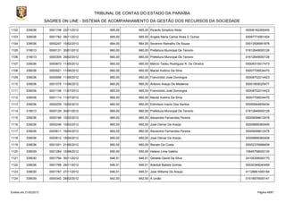 TRIBUNAL DE CONTAS DO ESTADO DA PARAÍBA
                        SAGRES ON LINE - SISTEMA DE ACOMPANHAMENTO DA GESTÃO DOS RECURSOS DA SOCIEDADE

1102       339036         0001748 23/11/2012         665,00      665,00 Ricardo Simplicio Mota                  00006182265400

1103       339036         0001782 06/11/2012         665,00      665,00 Angela Maria Carlos Alves E Outros      00097774561404

1104       339036         0000247 10/02/2012         664,00      664,00 Severino Ramalho De Sousa               00013506991876

1105       319013         0000131 30/01/2012         660,00      660,00 Prefeitura Municipal De Tenorio         01612649000126

1106       319013         0000305 29/02/2012         660,00      660,00 Prefeitura Municipal De Tenorio         01612649000126

1107       339036         0000873 11/05/2012         660,00      660,00 Márcio Tadeu Rodrigues R. De Oliveira   00008315517473

1108       339036         0000921 11/06/2012         660,00      660,00 Maciel Avelino Da Silva                 00007708534470

1109       339036         0000956 11/06/2012         660,00      660,00 Francinildo José Domingos               00008702214423

1110       339036         0001075 11/06/2012         660,00      660,00 Antonio Araujo De Medeiros              00001855025477

1111       339036         0001106 11/07/2012         660,00      660,00 Francinildo José Domingos               00008702214423

1112       339036         0001114 11/07/2012         660,00      660,00 Maciel Avelino Da Silva                 00007708534470

1113       339036         0000229 10/02/2012         660,00      660,00 Edimilson Inacio Dos Santos             00055944809434

1114       319013         0000129 30/01/2012         660,00      660,00 Prefeitura Municipal De Tenorio         01612649000126

1115       339036         0000196 10/02/2012         660,00      660,00 Alexandre Fernandes Pereira             00009099612478

1116       339036         0000246 10/02/2012         660,00      660,00 José Osmar De Araújo                    00009899360406

1117       339036         0000611 16/04/2012         660,00      660,00 Alexandre Fernandes Pereira             00009099612478

1118       339036         0000612 16/04/2012         660,00      660,00 José Osmar De Araújo                    00009899360406

1119       339036         0001001 21/06/2012         660,00      660,00 Renato Da Costa                         00002376888409

1120       339039         0001264 10/08/2012         650,00      650,00 Heleno Lima Valério                     10645758000130

1121       339030         0001794 30/11/2012         646,51      646,51 Geraldo David Da Silva                  24105306000170

1122       339036         0001788 29/11/2012         646,51      646,51 Aderbal Batista Gomes                   00032348240459

1123       339030         0001787 27/11/2012         646,51      646,51 Jose Willame De Araujo                  41128661000184

1124       339039         0000342 28/02/2012         642,00      642,00 A União                                 01518579000141



Emitido em 21/02/2013                                                                                                 Página 49/87
 