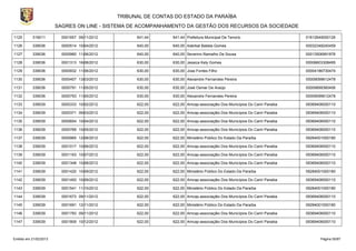 TRIBUNAL DE CONTAS DO ESTADO DA PARAÍBA
                        SAGRES ON LINE - SISTEMA DE ACOMPANHAMENTO DA GESTÃO DOS RECURSOS DA SOCIEDADE

1125       319011         0001657 09/11/2012         641,44      641,44 Prefeitura Municipal De Tenorio                      01612649000126

1126       339036         0000514 10/04/2012         640,00      640,00 Aderbal Batista Gomes                                00032348240459

1127       339036         0000960 11/06/2012         640,00      640,00 Severino Ramalho De Sousa                            00013506991876

1128       339036         0001313 16/08/2012         630,00      630,00 Jessica Kely Gomes                                   00006603308495

1129       339036         0000932 11/06/2012         630,00      630,00 Jose Fontes Filho                                    00004186730474

1130       339036         0000407 13/03/2012         630,00      630,00 Alexandre Fernandes Pereira                          00009099612478

1131       339036         0000791 11/05/2012         630,00      630,00 José Osmar De Araújo                                 00009899360406

1132       339036         0000793 11/05/2012         630,00      630,00 Alexandre Fernandes Pereira                          00009099612478

1133       339039         0000333 10/02/2012         622,00      622,00 Amcap-associaçãio Dos Municípios Do Cariri Paraiba   09369406000110

1134       339039         0000371 09/03/2012         622,00      622,00 Amcap-associaçãio Dos Municípios Do Cariri Paraiba   09369406000110

1135       339039         0000654 10/04/2012         622,00      622,00 Amcap-associaçãio Dos Municípios Do Cariri Paraiba   09369406000110

1136       339039         0000769 10/05/2012         622,00      622,00 Amcap-associaçãio Dos Municípios Do Cariri Paraiba   09369406000110

1137       339039         0000965 12/06/2012         622,00      622,00 Ministério Público Do Estado Da Paraíba              09284001000180

1138       339039         0001017 10/06/2012         622,00      622,00 Amcap-associaçãio Dos Municípios Do Cariri Paraiba   09369406000110

1139       339039         0001163 10/07/2012         622,00      622,00 Amcap-associaçãio Dos Municípios Do Cariri Paraiba   09369406000110

1140       339039         0001348 10/08/2012         622,00      622,00 Amcap-associaçãio Dos Municípios Do Cariri Paraiba   09369406000110

1141       339039         0001420 10/09/2012         622,00      622,00 Ministério Público Do Estado Da Paraíba              09284001000180

1142       339039         0001493 10/09/2012         622,00      622,00 Amcap-associaçãio Dos Municípios Do Cariri Paraiba   09369406000110

1143       339039         0001541 11/10/2012         622,00      622,00 Ministério Público Do Estado Da Paraíba              09284001000180

1144       339039         0001673 09/11/2012         622,00      622,00 Amcap-associaçãio Dos Municípios Do Cariri Paraiba   09369406000110

1145       339039         0001691 12/11/2012         622,00      622,00 Ministério Público Do Estado Da Paraíba              09284001000180

1146       339039         0001783 09/11/2012         622,00      622,00 Amcap-associaçãio Dos Municípios Do Cariri Paraiba   09369406000110

1147       339039         0001809 10/12/2012         622,00      622,00 Amcap-associaçãio Dos Municípios Do Cariri Paraiba   09369406000110



Emitido em 21/02/2013                                                                                                              Página 50/87
 