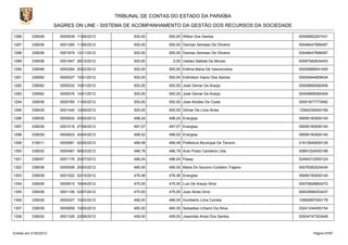 TRIBUNAL DE CONTAS DO ESTADO DA PARAÍBA
                        SAGRES ON LINE - SISTEMA DE ACOMPANHAMENTO DA GESTÃO DOS RECURSOS DA SOCIEDADE

1286       339036         0000939 11/06/2012         500,00      500,00 Wilton Dos Santos                   00006852267431

1287       339036         0001260 11/08/2012         500,00      500,00 Damiao Semeao De Oliveira           00048447668487

1288       339036         0001679 12/11/2012         500,00      500,00 Damiao Semeao De Oliveira           00048447668487

1289       339036         0001947 28/12/2012         500,00        0,00 Valdeci Batista De Morais           00067582834453

1290       339048         0000284 20/02/2012         500,00      500,00 Edilma Maria De Vasconcelos         00005888541400

1291       339092         0000027 10/01/2012         500,00      500,00 Edimilson Inacio Dos Santos         00055944809434

1292       339092         0000032 10/01/2012         500,00      500,00 José Osmar De Araújo                00009899360406

1293       339092         0000076 10/01/2012         500,00      500,00 José Osmar De Araújo                00009899360406

1294       339036         0000760 11/05/2012         500,00      500,00 Jose Alcides Da Costa               00001877773492

1295       339039         0001440 12/09/2012         500,00      500,00 Gilmar De Lima Alves                12564336000166

1296       339039         0000834 25/05/2012         498,24      498,24 Energisa                            09095183000140

1297       339039         0001016 27/06/2012         497,07      497,07 Energisa                            09095183000140

1298       339039         0000623 24/04/2012         489,52      489,52 Energisa                            09095183000140

1299       319011         0000881 02/05/2012         489,48      489,48 Prefeitura Municipal De Tenorio     01612649000126

1300       339030         0000467 09/03/2012         486,78      486,78 Auto Posto Cantalice Ltda.          00891024000188

1301       339047         0001176 20/07/2012         486,04      486,04 Pasep                               02494312000124

1302       339036         0000506 20/03/2012         485,00      485,00 Maria Do Socorro Cordeiro Trajano   00076383024434

1303       339039         0001522 02/10/2012         476,46      476,46 Energisa                            09095183000140

1304       339036         0000615 16/04/2012         475,00      475,00 Luiz De Araujo Silva                00070828962472

1305       339036         0001156 03/07/2012         470,00      470,00 Joao Alves Diniz                    00003696303437

1306       339039         0000227 10/02/2012         466,00      466,00 Humberto Lima Correia               10950897000178

1307       339039         0000858 10/05/2012         460,00      460,00 Sebastiao Urbano Da Silva-          03241244000154

1308       339030         0001326 22/08/2012         459,00      459,00 Josenilda Alves Dos Santos          00004747303448



Emitido em 21/02/2013                                                                                             Página 57/87
 