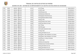 TRIBUNAL DE CONTAS DO ESTADO DA PARAÍBA
                        SAGRES ON LINE - SISTEMA DE ACOMPANHAMENTO DA GESTÃO DOS RECURSOS DA SOCIEDADE

1309       339047         0000339 17/02/2012         457,47      457,47 Pasep                                   02494312000124

1310       339039         0000168 24/01/2012         457,00      457,00 A União                                 01518579000141

1311       339092         0000024 10/01/2012         455,00      455,00 Ondanet Ltda                            09248450000172

1312       339039         0000116 26/01/2012         450,00      450,00 Campina Retífica Ltda                   09295781000163

1313       339036         0000012 04/01/2012         450,00      450,00 Egleyton Mota Montarroyos               00065844530144

1314       339036         0001007 21/06/2012         450,00      450,00 Margarida Medeiros Rangel               00056021488415

1315       339039         0000660 17/04/2012         450,00      450,00 A União                                 01518579000141

1316       339048         0001851 12/12/2012         450,00      450,00 Edmilson Alves Teixeira                 00002381236422

1317       339030         0001411 04/09/2012         449,99      449,99 Jose Willame De Araujo                  41128661000184

1318       339047         0001606 19/10/2012         448,71      448,71 Pasep                                   02494312000124

1319       339039         0001230 02/08/2012         448,57      448,57 Energisa                                09095183000140

1320       339036         0001538 11/10/2012         446,15      446,15 João Azevedo Da Cunha                   00008794872406

1321       339039         0000336 14/02/2012         441,00      441,00 A União                                 01518579000141

1322       339036         0000578 11/04/2012         440,00      440,00 José Roberto De Lima                    00006713917470

1323       339036         0001391 10/08/2012         440,00      440,00 Márcio Tadeu Rodrigues R. De Oliveira   00008315517473

1324       339036         0001693 12/11/2012         440,00      440,00 Márcio Tadeu Rodrigues R. De Oliveira   00008315517473

1325       339036         0001662 09/11/2012         440,00      440,00 Ruann Yuri Moura Fernandes              00008073879409

1326       339039         0000860 15/05/2012         431,00      431,00 A União                                 01518579000141

1327       339092         0000241 10/02/2012         430,00      430,00 Luiz De Araujo Silva                    00070828962472

1328       339036         0001002 21/06/2012         430,00      430,00 Francisco Fernandes De Oliveira         00007414298450

1329       339036         0001426 10/09/2012         420,00      420,00 José Roberto De Lima                    00006713917470

1330       339036         0001578 24/10/2012         420,00      420,00 José Roberto De Lima                    00006713917470

1331       339036         0001675 12/11/2012         420,00      420,00 Francisco Fernandes De Oliveira         00007414298450



Emitido em 21/02/2013                                                                                                 Página 58/87
 