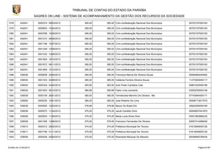 TRIBUNAL DE CONTAS DO ESTADO DA PARAÍBA
                        SAGRES ON LINE - SISTEMA DE ACOMPANHAMENTO DA GESTÃO DOS RECURSOS DA SOCIEDADE

1378       442041         0000374 09/03/2012         390,00      390,00 Cnm-confederação Nacional Dos Municípios   00703157000183

1379       442041         0000653 10/04/2012         390,00      390,00 Cnm-confederação Nacional Dos Municípios   00703157000183

1380       442041         0000768 10/05/2012         390,00      390,00 Cnm-confederação Nacional Dos Municípios   00703157000183

1381       442041         0001072 08/06/2012         390,00      390,00 Cnm-confederação Nacional Dos Municípios   00703157000183

1382       442041         0001166 10/07/2012         390,00      390,00 Cnm-confederação Nacional Dos Municípios   00703157000183

1383       442041         0001349 10/08/2012         390,00      390,00 Cnm-confederação Nacional Dos Municípios   00703157000183

1384       442041         0001432 10/09/2012         390,00      390,00 Cnm-confederação Nacional Dos Municípios   00703157000183

1385       442041         0001604 19/10/2012         390,00      390,00 Cnm-confederação Nacional Dos Municípios   00703157000183

1386       442041         0001672 09/11/2012         390,00      390,00 Cnm-confederação Nacional Dos Municípios   00703157000183

1387       442041         0001806 10/12/2012         390,00      390,00 Cnm-confederação Nacional Dos Municípios   00703157000183

1388       339036         0000836 25/05/2012         390,00      390,00 Francisca Marcia De Oliveira Sousa         00064664040482

1389       339030         0001333 02/08/2012         385,00      385,00 Valdenia Ferreira Silveira Souza           11273363000117

1390       339030         0000324 24/02/2012         383,50      383,50 Auto Posto Cantalice Ltda.                 00891024000188

1391       339030         0001803 06/12/2012         380,89      380,89 Fabio Lima Leonardo                        03252035000106

1392       339039         0000159 26/01/2012         380,00      380,00 Temistocles Marinho De Oliveira - Me       07743844000171

1393       339092         0000030 10/01/2012         380,00      380,00 José Roberto De Lima                       00006713917470

1394       339039         0000500 12/03/2012         378,66      378,66 Banco Do Brasil S/a                        30822936000169

1395       339036         0000572 11/04/2012         375,20      375,20 Jacob Candido Diniz                        00000607041870

1396       339036         0000933 11/06/2012         375,00      375,00 Maria Lucia Alves Diniz                    00001863890432

1397       339036         0001306 13/08/2012         375,00      375,00 Francisco Fernandes De Oliveira            00007414298450

1398       319013         0000312 29/02/2012         374,00      374,00 Prefeitura Municipal De Tenorio            01612649000126

1399       319011         0001789 01/11/2012         370,09      370,09 Prefeitura Municipal De Tenorio            01612649000126

1400       339036         0000536 04/04/2012         370,00      370,00 Rosineide Marques De Macedo                00046848185434



Emitido em 21/02/2013                                                                                                    Página 61/87
 