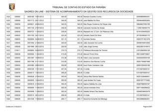 TRIBUNAL DE CONTAS DO ESTADO DA PARAÍBA
                        SAGRES ON LINE - SISTEMA DE ACOMPANHAMENTO DA GESTÃO DOS RECURSOS DA SOCIEDADE

1424       339092         0000160 10/01/2012         340,00      340,00 Raniere Guedes Cunha                       00009899894451

1425       339048         0001713 20/11/2012         340,00      340,00 Joao Batista Da Silva                      00048448052404

1426       339039         0000631 20/04/2012         340,00      340,00 Rek Peças Comércio De Peças Ltda           09646627000199

1427       339039         0001150 27/07/2012         336,00      336,00 Leonardo Gomes De Araújo                   11290156000170

1428       339030         0000737 11/05/2012         335,00      335,00 Replastil Ind. E Com. De Plásticos Ltda.   03161004000220

1429       339030         0001792 30/11/2012         323,25      323,25 Geraldo David Da Silva                     24105306000170

1430       339030         0000894 04/06/2012         321,10      321,10 Aurinéia Santos                            00007371621476

1431       339036         0001005 21/06/2012         320,00      320,00 João Azevedo Da Cunha                      00008794872406

1432       339036         0001969 28/12/2012         320,00        0,00 João Jorge Gomes                           00023801018415

1433       319011         0000883 02/05/2012         315,73      315,73 Prefeitura Municipal De Tenorio            01612649000126

1434       339036         0000562 11/04/2012         315,00      315,00 Manuel Primo Diniz                         00013499730847

1435       339030         0001267 10/08/2012         314,38      314,38 Fabio Lima Leonardo                        03252035000106

1436       339036         0001786 01/11/2012         310,00      310,00 Severino Dos Ramos Cunha                   00051790807468

1437       339030         0000380 09/03/2012         309,85      309,85 Auto Posto Cantalice Ltda.                 00891024000188

1438       339039         0000165 17/01/2012         307,00      307,00 A União                                    01518579000141

1439       339039         0000413 13/03/2012         306,00      306,00 A União                                    01518579000141

1440       339036         0000626 27/04/2012         300,00      300,00 Denys Max Ramos Santos                     00001039489451

1441       339036         0000602 12/04/2012         300,00      300,00 Jose Alcides Da Costa                      00001877773492

1442       339032         0000816 21/05/2012         300,00      300,00 Agenor Batista De Lima                     00467086000167

1443       339036         0000955 11/06/2012         300,00      300,00 Josival Andrade Diniz                      00011494269422

1444       339036         0000958 11/06/2012         300,00      300,00 Salatiel Amaro Dos Santos                  00046038400478

1445       339039         0002010 28/12/2012         298,00      298,00 A União                                    01518579000141

1446       339036         0001446 17/09/2012         295,17      295,17 Severina Esmerita Da Nóbrega               00033889082491



Emitido em 21/02/2013                                                                                                    Página 63/87
 