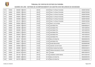 TRIBUNAL DE CONTAS DO ESTADO DA PARAÍBA
                        SAGRES ON LINE - SISTEMA DE ACOMPANHAMENTO DA GESTÃO DOS RECURSOS DA SOCIEDADE

1516       339036         0000208 10/02/2012         220,00      220,00 Ruann Yuri Moura Fernandes        00008073879409

1517       339036         0000503 10/03/2012         220,00      220,00 Ruann Yuri Moura Fernandes        00008073879409

1518       339036         0000520 10/04/2012         220,00      220,00 Ruann Yuri Moura Fernandes        00008073879409

1519       339036         0000803 14/05/2012         220,00      220,00 Ruann Yuri Moura Fernandes        00008073879409

1520       339036         0000999 21/06/2012         220,00      220,00 Ruann Yuri Moura Fernandes        00008073879409

1521       339036         0001272 13/08/2012         220,00      220,00 Ruann Yuri Moura Fernandes        00008073879409

1522       339036         0000624 24/04/2012         215,00      215,00 Moacir Luiz De Araújo             00049012177715

1523       339036         0000255 10/02/2012         210,00      210,00 José Batista Filho                00086456652472

1524       339039         0000398 12/03/2012         210,00      210,00 José Batista Filho                14951432000192

1525       339039         0000599 11/04/2012         210,00      210,00 José Batista Filho                14951432000192

1526       339039         0000815 21/05/2012         210,00      210,00 José Batista Filho                14951432000192

1527       339039         0000923 11/06/2012         210,00      210,00 José Batista Filho                14951432000192

1528       339039         0001265 10/08/2012         210,00      210,00 José Batista Filho                14951432000192

1529       339039         0002011 10/12/2012         210,00      210,00 Banco Do Brasil S/a               30822936000169

1530       339092         0000077 10/01/2012         210,00      210,00 José Batista Filho                00086456652472

1531       339036         0000817 21/05/2012         210,00      210,00 Damião Manoel Mota                00002890603466

1532       339036         0000828 24/05/2012         210,00      210,00 Josenildo Lima De Arruda          00009339667417

1533       339036         0000580 11/04/2012         210,00      210,00 Girlene Guedes Dos Santos         00005433343413

1534       319011         0000870 04/05/2012         209,82      209,82 Prefeitura Municipal De Tenorio   01612649000126

1535       339039         0001633 02/10/2012         208,71      208,71 Energisa                          09095183000140

1536       339030         0001128 17/07/2012         207,00      207,00 Lindoaberto Cordeiro Ramos        00041323351434

1537       339039         0000867 20/05/2012         201,00      201,00 Banco Do Brasil S/a               30822936000169

1538       339039         0001078 29/06/2012         201,00      201,00 Banco Do Brasil S/a               30822936000169



Emitido em 21/02/2013                                                                                           Página 67/87
 