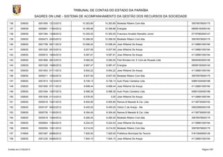 TRIBUNAL DE CONTAS DO ESTADO DA PARAÍBA
                        SAGRES ON LINE - SISTEMA DE ACOMPANHAMENTO DA GESTÃO DOS RECURSOS DA SOCIEDADE

136        339030         0001905 12/12/2012       10.363,80   10.263,80 Modesto Ribeiro Com.ltda.                35576578000175

137        339039         0000661 17/04/2012       10.359,66   10.359,66 Energisa                                 09095183000140

138        339039         0001394 13/08/2012       10.300,00   10.300,00 Francisco Arnaldo Ramalho Júnior         07197983000147

139        339030         0000473 20/03/2012       10.289,00   10.289,00 Modesto Ribeiro Com.ltda.                35576578000175

140        339030         0001758 05/11/2012       10.006,24   10.006,24 Jose Willame De Araujo                   41128661000184

141        339030         0001525 05/10/2012        9.207,59    9.207,59 Jose Willame De Araujo                   41128661000184

142        339030         0000610 16/04/2012        9.087,81    9.087,81 Jose Willame De Araujo                   41128661000184

143        339030         0001894 28/12/2012        9.060,00    9.060,00 Pool Brindes Ind. E Com.de Roupas Ltda   06049363000106

144        339039         0001026 19/06/2012        8.997,47    8.997,47 Energisa                                 09095183000140

145        339030         0001653 07/11/2012        8.904,22    8.904,22 Jose Willame De Araujo                   41128661000184

146        339030         0000211 10/02/2012        8.837,00    8.837,00 Modesto Ribeiro Com.ltda.                35576578000175

147        339030         0001913 10/12/2012        8.726,13    8.726,13 Auto Posto Cantalice Ltda.               00891024000188

148        339030         0001650 07/11/2012        8.698,44    8.698,44 Jose Willame De Araujo                   41128661000184

149        339030         0001094 10/07/2012        8.588,39    8.588,39 Auto Posto Cantalice Ltda.               00891024000188

150        339030         0001939 21/12/2012        8.576,00        0,00 Jose Willame De Araujo                   41128661000184

151        339030         0000018 10/01/2012        8.500,80    8.500,80 Ramos & Macedo & Cia. Ltda.              41136730000100

152        339030         0000197 06/02/2012        8.455,00    8.455,00 Vitório C.de Araújo - Me                 00832890000106

153        339030         0000735 11/05/2012        8.304,40    8.304,40 Ramos & Macedo & Cia. Ltda.              41136730000100

154        339030         0000518 10/04/2012        8.290,00    8.290,00 Modesto Ribeiro Com.ltda.                35576578000175

155        339030         0000604 13/04/2012        8.224,53    8.224,53 Jose Willame De Araujo                   41128661000184

156        339030         0000054 10/01/2012        8.214,00    8.214,00 Modesto Ribeiro Com.ltda.                35576578000175

157        319004         0001067 29/06/2012        7.920,00    7.920,00 Prefeitura Municipal De Tenorio          01612649000126

158        339030         0001235 04/08/2012        7.904,10    7.904,10 Jose Willame De Araujo                   41128661000184



Emitido em 21/02/2013                                                                                                    Página 7/87
 