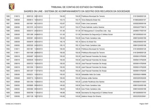 TRIBUNAL DE CONTAS DO ESTADO DA PARAÍBA
                        SAGRES ON LINE - SISTEMA DE ACOMPANHAMENTO DA GESTÃO DOS RECURSOS DA SOCIEDADE

1585       319013         0000122 30/01/2012         154,00      154,00 Prefeitura Municipal De Tenorio           01612649000126

1586       339039         0000614 16/04/2012         153,73      153,73 Terra Networks Brasil S/a                 91088328000167

1587       339030         0001801 06/12/2012         153,67      153,67 Fabio Lima Leonardo                       03252035000106

1588       339036         0001570 24/10/2012         152,27      152,27 Paula Gabriele Justino Saraiva            00004227708419

1589       339030         0000313 24/02/2012         151,94      151,94 SÓ Mangueiras E ConexÕes Ltda - Epp       24285017000109

1590       339039         0001395 24/08/2012         151,65      151,65 Secretaria Da SeguranÇa E Defesa Social   08730095000100

1591       339030         0000381 09/03/2012         150,50      150,50 Auto Posto Cantalice Ltda.                00891024000188

1592       339039         0000676 30/04/2012         150,18      150,18 Banco Do Brasil S/a                       30822936000169

1593       339030         0000320 24/02/2012         150,10      150,10 Auto Posto Cantalice Ltda.                00891024000188

1594       319011         0001381 13/08/2012         150,00      150,00 Prefeitura Municipal De Tenorio           01612649000126

1595       319011         0001506 28/09/2012         150,00      150,00 Prefeitura Municipal De Tenorio           01612649000126

1596       339018         0000487 30/03/2012         150,00      150,00 José Pascoal Ferandes De Araújo           00006414782408

1597       339018         0000549 10/04/2012         150,00      150,00 José Pascoal Ferandes De Araújo           00006414782408

1598       339018         0000723 10/05/2012         150,00      150,00 José Pascoal Ferandes De Araújo           00006414782408

1599       339018         0001050 11/06/2012         150,00      150,00 José Pascoal Ferandes De Araújo           00006414782408

1600       339018         0001207 11/07/2012         150,00      150,00 José Pascoal Ferandes De Araújo           00006414782408

1601       339036         0000231 10/02/2012         150,00      150,00 Sebastião Helio Da Costa                  00000624198898

1602       339048         0000710 10/05/2012         150,00      150,00 Adriana Julião Santos                     00003205352408

1603       339048         0001254 10/08/2012         150,00      150,00 Luzinete Paciência Dos Santos             00005991615403

1604       339030         0000680 09/04/2012         149,50      149,50 Auto Posto Cantalice Ltda.                00891024000188

1605       339030         0000382 09/03/2012         148,00      148,00 Auto Posto Cantalice Ltda.                00891024000188

1606       339039         0000789 11/05/2012         146,66      146,66 Secretaria Da SeguranÇa E Defesa Social   08730095000100

1607       339036         0001126 16/07/2012         145,60      145,60 Idalécio Araújo De Oliveira               00032353030491



Emitido em 21/02/2013                                                                                                   Página 70/87
 
