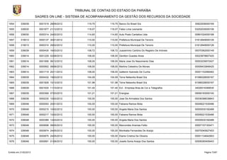 TRIBUNAL DE CONTAS DO ESTADO DA PARAÍBA
                        SAGRES ON LINE - SISTEMA DE ACOMPANHAMENTO DA GESTÃO DOS RECURSOS DA SOCIEDADE

1654       339039         0001519 28/09/2012         119,75      119,75 Banco Do Brasil S/a                           30822936000169

1655       339030         0001877 21/12/2012         118,07      118,07 Fabio Lima Leonardo                           03252035000106

1656       339030         0000314 24/02/2012         114,60      114,60 Auto Posto Cantalice Ltda.                    00891024000188

1657       319013         0000137 30/01/2012         110,00      110,00 Prefeitura Municipal De Tenorio               01612649000126

1658       319013         0000310 29/02/2012         110,00      110,00 Prefeitura Municipal De Tenorio               01612649000126

1659       339039         0000430 16/03/2012         108,72      108,72 Juazeirinho Cartório Do Registro De Imóveis   09370362000149

1660       339014         0001229 02/08/2012         108,00      108,00 Denilton Guedes Alves                         00023678607420

1661       339014         0001856 06/12/2012         108,00      108,00 Maria Jose Do Nascimento Dias                 00003239572427

1662       339014         0000902 08/06/2012         108,00      108,00 Martins Celestino De Morais                   00009433848420

1663       339014         0001719 20/11/2012         108,00      108,00 Izaltemir Azevedo De Cunha                    00001102566462

1664       339039         0000432 19/03/2012         104,09      104,09 Terra Networks Brasil S/a                     91088328000167

1665       339039         0001826 10/12/2012         101,98      101,98 Terra Networks Brasil S/a                     91088328000167

1666       339039         0001630 11/10/2012         101,40      101,40 Ect - Empresa Bras.de Cor.e Telegrafos        34028316369530

1667       339039         0000369 07/03/2012         101,21      101,21 Energisa                                      09095183000140

1668       339036         0000230 10/02/2012         100,00      100,00 Jose De Arimateia Dos Santos                  00036398038843

1669       339048         0000093 20/01/2012         100,00      100,00 Fabiana Ramos Mota                            00008221535486

1670       339048         0000215 10/02/2012         100,00      100,00 Angela Maria Dos Santos                       00005530182488

1671       339048         0000217 10/02/2012         100,00      100,00 Fabiana Ramos Mota                            00008221535486

1672       339048         0000389 12/03/2012         100,00      100,00 Angela Maria Dos Santos                       00005530182488

1673       339048         0000698 08/05/2012         100,00      100,00 Marcondes Ananias Felito                      00007157183471

1674       339048         0000874 24/05/2012         100,00      100,00 Monikatia Fernandes De Araújo                 00070040627403

1675       339048         0000875 24/05/2012         100,00      100,00 Elaine Cristina De Oliveira                   00001134642903

1676       339048         0000891 01/06/2012         100,00      100,00 Josefa Sonia Araújo Dos Santos                00006365409443



Emitido em 21/02/2013                                                                                                       Página 73/87
 