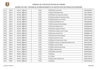 TRIBUNAL DE CONTAS DO ESTADO DA PARAÍBA
                        SAGRES ON LINE - SISTEMA DE ACOMPANHAMENTO DA GESTÃO DOS RECURSOS DA SOCIEDADE

1815       339018         0001387 13/08/2012          75,00      75,00 Risolene Joana Alves                             00003383006433

1816       339018         0001494 28/09/2012          75,00      75,00 Ana Nívea Batista Aurino                         00001159048401

1817       339018         0001495 28/09/2012          75,00      75,00 Edilamar De Araújo Souto Almeida                 00097774960449

1818       339018         0001496 28/09/2012          75,00      75,00 Edileuza Maria De Vasconcelo Araujo              00003325444431

1819       339018         0001497 28/09/2012          75,00      75,00 Elânia Batista Da Cruz Santos                    00001130135403

1820       339018         0001498 28/09/2012          75,00      75,00 Eleuvania Batista Da Cruz                        00003294898444

1821       339018         0001499 28/09/2012          75,00      75,00 Érica Dantas De Oliveira Batista                 00005850919430

1822       339018         0001500 28/09/2012          75,00      75,00 Erivelton Batista Da Cruz                        00006695402426

1823       339018         0001501 28/09/2012          75,00      75,00 Jackson Douglas Guimaraes                        00002848254416

1824       339018         0001502 13/09/2012          75,00      75,00 Ana Nery Batista Aurino E Outras                 00004543055403

1825       339018         0001503 28/09/2012          75,00      75,00 Januario Cordeiro Filho                          00066865611420

1826       339018         0001504 28/09/2012          75,00      75,00 Joana Dark Pereira Rodigues                      00002686157488

1827       339018         0001505 28/09/2012          75,00      75,00 Jose Daniel Diniz Fontes                         00059428260487

1828       339018         0001507 28/09/2012          75,00      75,00 Maria De Fátima Souza E Outros                   00025971076809

1829       339018         0001508 28/09/2012          75,00      75,00 Maria Do Socorro Do Nascimento Oliveira E Outs   00003106372443

1830       339018         0001509 28/09/2012          75,00      75,00 Maria Luzia Dos Santos                           00097939846434

1831       339018         0001510 28/09/2012          75,00      75,00 Maria Vitória Da Silva Gomes                     00002834137439

1832       339018         0001511 28/09/2012          75,00      75,00 Maria Zélia De Souza                             00046039406453

1833       339018         0001512 28/09/2012          75,00      75,00 Risolene Joana Alves                             00003383006433

1834       339047         0000340 22/02/2012          74,53      74,53 Pasep                                            02494312000124

1835       339047         0001605 19/10/2012          74,21      74,21 Pasep                                            02494312000124

1836       339030         0000321 24/02/2012          74,00      74,00 Auto Posto Cantalice Ltda.                       00891024000188

1837       339047         0001029 20/06/2012          73,03      73,03 Pasep                                            02494312000124



Emitido em 21/02/2013                                                                                                         Página 80/87
 