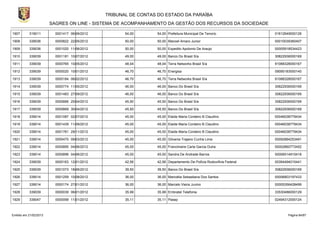TRIBUNAL DE CONTAS DO ESTADO DA PARAÍBA
                        SAGRES ON LINE - SISTEMA DE ACOMPANHAMENTO DA GESTÃO DOS RECURSOS DA SOCIEDADE

1907       319011         0001417 06/09/2012          54,00      54,00 Prefeitura Municipal De Tenorio              01612649000126

1908       339036         0000822 22/05/2012          50,00      50,00 Manoel Amaro Junior                          00010039360407

1909       339036         0001020 11/06/2012          50,00      50,00 Expedito Apolonio De Araujo                  00005918534423

1910       339039         0001181 10/07/2012          49,00      49,00 Banco Do Brasil S/a                          30822936000169

1911       339039         0000765 10/05/2012          48,04      48,04 Terra Networks Brasil S/a                    91088328000167

1912       339039         0000020 10/01/2012          46,70      46,70 Energisa                                     09095183000140

1913       339039         0000184 06/02/2012          46,70      46,70 Terra Networks Brasil S/a                    91088328000167

1914       339039         0000774 11/05/2012          46,00      46,00 Banco Do Brasil S/a                          30822936000169

1915       339039         0001483 27/09/2012          46,00      46,00 Banco Do Brasil S/a                          30822936000169

1916       339039         0000666 25/04/2012          45,50      45,50 Banco Do Brasil S/a                          30822936000169

1917       339039         0000669 30/04/2012          45,50      45,50 Banco Do Brasil S/a                          30822936000169

1918       339014         0001087 02/07/2012          45,00      45,00 Elaide Maria Cordeiro B Claudino             00046038779434

1919       339014         0001439 11/09/2012          45,00      45,00 Elaide Maria Cordeiro B Claudino             00046038779434

1920       339014         0001761 29/11/2012          45,00      45,00 Elaide Maria Cordeiro B Claudino             00046038779434

1921       339014         0000470 09/03/2012          45,00      45,00 Gilvania Trajano Cunha Lima                  00092884253491

1922       339014         0000895 04/06/2012          45,00      45,00 Francimeire Carla Garcia Dutra               00002860773452

1923       339014         0000896 04/06/2012          45,00      45,00 Sandra De Andrade Barros                     00006514915418

1924       339039         0000163 12/01/2012          42,56      42,56 Departamento De PolÍcia RodoviÁria Federal   00394494010441

1925       339039         0001073 18/06/2012          39,50      39,50 Banco Do Brasil S/a                          30822936000169

1926       339014         0001259 10/08/2012          36,00      36,00 Maricélia Sebastiana Dos Santos              00006803197433

1927       339014         0000174 27/01/2012          36,00      36,00 Marcelo Vieira Juvino                        00005356428499

1928       339039         0000039 06/01/2012          35,99      35,99 Embratel Telefonia                           33530486000129

1929       339047         0000099 11/01/2012          35,11      35,11 Pasep                                        02494312000124



Emitido em 21/02/2013                                                                                                     Página 84/87
 