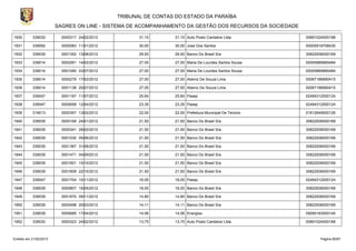 TRIBUNAL DE CONTAS DO ESTADO DA PARAÍBA
                        SAGRES ON LINE - SISTEMA DE ACOMPANHAMENTO DA GESTÃO DOS RECURSOS DA SOCIEDADE

1930       339030         0000317 24/02/2012          31,10      31,10 Auto Posto Cantalice Ltda.        00891024000188

1931       339092         0000083 11/01/2012          30,00      30,00 Jose Dos Santos                   00005918708430

1932       339039         0001352 13/08/2012          29,50      29,50 Banco Do Brasil S/a               30822936000169

1933       339014         0000261 14/02/2012          27,00      27,00 Maria De Lourdes Santos Sousa     00005889965484

1934       339014         0001090 03/07/2012          27,00      27,00 Maria De Lourdes Santos Sousa     00005889965484

1935       339014         0000279 17/02/2012          27,00      27,00 Abeniz De Souza Lima              00067186890415

1936       339014         0001138 20/07/2012          27,00      27,00 Abeniz De Souza Lima              00067186890415

1937       339047         0001167 11/07/2012          25,64      25,64 Pasep                             02494312000124

1938       339047         0000658 12/04/2012          23,35      23,35 Pasep                             02494312000124

1939       319013         0000357 13/02/2012          22,00      22,00 Prefeitura Municipal De Tenorio   01612649000126

1940       339039         0000169 24/01/2012          21,50      21,50 Banco Do Brasil S/a               30822936000169

1941       339039         0000341 28/02/2012          21,50      21,50 Banco Do Brasil S/a               30822936000169

1942       339039         0001030 05/06/2012          21,50      21,50 Banco Do Brasil S/a               30822936000169

1943       339039         0001367 31/08/2012          21,50      21,50 Banco Do Brasil S/a               30822936000169

1944       339039         0001471 04/09/2012          21,50      21,50 Banco Do Brasil S/a               30822936000169

1945       339039         0001601 15/10/2012          21,50      21,50 Banco Do Brasil S/a               30822936000169

1946       339039         0001609 22/10/2012          21,50      21,50 Banco Do Brasil S/a               30822936000169

1947       339047         0001704 10/11/2012          16,05      16,05 Pasep                             02494312000124

1948       339039         0000807 16/05/2012          16,00      16,00 Banco Do Brasil S/a               30822936000169

1949       339039         0001670 09/11/2012          14,80      14,80 Banco Do Brasil S/a               30822936000169

1950       339039         0000498 20/03/2012          14,11      14,11 Banco Do Brasil S/a               30822936000169

1951       339039         0000685 17/04/2012          14,06      14,06 Energisa                          09095183000140

1952       339030         0000323 24/02/2012          13,75      13,75 Auto Posto Cantalice Ltda.        00891024000188



Emitido em 21/02/2013                                                                                          Página 85/87
 