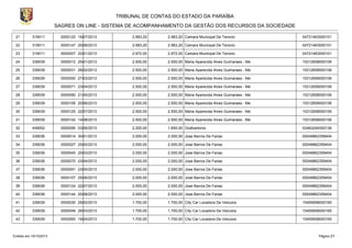 TRIBUNAL DE CONTAS DO ESTADO DA PARAÍBA
SAGRES ON LINE - SISTEMA DE ACOMPANHAMENTO DA GESTÃO DOS RECURSOS DA SOCIEDADE
21

319011

0000120 19/07/2013

2.983,20

2.983,20 Camara Municipal De Tenorio

04721463000101

22

319011

0000147 20/08/2013

2.983,20

2.983,20 Camara Municipal De Tenorio

04721463000101

23

319011

0000007 22/01/2013

2.972,00

2.972,00 Camara Municipal De Tenorio

04721463000101

24

339039

0000012 25/01/2013

2.500,00

2.500,00 Maria Aparecida Alves Guimaraes - Me

15312658000106

25

339039

0000031 26/02/2013

2.500,00

2.500,00 Maria Aparecida Alves Guimaraes - Me

15312658000106

26

339039

0000050 27/03/2013

2.500,00

2.500,00 Maria Aparecida Alves Guimaraes - Me

15312658000106

27

339039

0000071 23/04/2013

2.500,00

2.500,00 Maria Aparecida Alves Guimaraes - Me

15312658000106

28

339039

0000090 21/05/2013

2.500,00

2.500,00 Maria Aparecida Alves Guimaraes - Me

15312658000106

29

339039

0000106 20/06/2013

2.500,00

2.500,00 Maria Aparecida Alves Guimaraes - Me

15312658000106

30

339039

0000125 22/07/2013

2.500,00

2.500,00 Maria Aparecida Alves Guimaraes - Me

15312658000106

31

339039

0000142 14/08/2013

2.500,00

2.500,00 Maria Aparecida Alves Guimaraes - Me

15312658000106

32

449052

0000095 03/06/2013

2.200,00

1.650,00 Grafoartonio

02463244000136

33

339036

0000014 30/01/2013

2.000,00

2.000,00 Jose Barros De Farias

00049862359404

34

339036

0000027 25/02/2013

2.000,00

2.000,00 Jose Barros De Farias

00049862359404

35

339036

0000045 20/03/2013

2.000,00

2.000,00 Jose Barros De Farias

00049862359404

36

339036

0000070 23/04/2013

2.000,00

2.000,00 Jose Barros De Farias

00049862359404

37

339036

0000091 23/05/2013

2.000,00

2.000,00 Jose Barros De Farias

00049862359404

38

339036

0000107 25/06/2013

2.000,00

2.000,00 Jose Barros De Farias

00049862359404

39

339036

0000124 22/07/2013

2.000,00

2.000,00 Jose Barros De Farias

00049862359404

40

339036

0000144 20/08/2013

2.000,00

2.000,00 Jose Barros De Farias

00049862359404

41

339039

0000030 25/02/2013

1.700,00

1.700,00 City Car Locadora De Veiculos

15455658000165

42

339039

0000049 26/03/2013

1.700,00

1.700,00 City Car Locadora De Veiculos

15455658000165

43

339039

0000065 19/04/2013

1.700,00

1.700,00 City Car Locadora De Veiculos

15455658000165

Emitido em 19/10/2013

Página 2/7

 