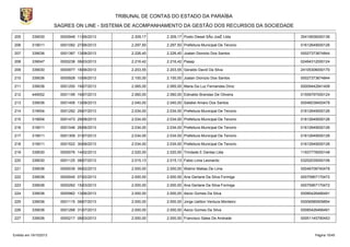 TRIBUNAL DE CONTAS DO ESTADO DA PARAÍBA
SAGRES ON LINE - SISTEMA DE ACOMPANHAMENTO DA GESTÃO DOS RECURSOS DA SOCIEDADE
205

339030

0000948 11/06/2013

2.309,17

2.309,17 Posto Diesel SÃo JosÉ Ltda

35419936000136

206

319011

0001082 27/06/2013

2.297,50

2.297,50 Prefeitura Municipal De Tenorio

01612649000126

207

339036

0001387 13/08/2013

2.226,40

2.226,40 Joatan Dionizio Dos Santos

00027373674844

208

339047

0000238 08/03/2013

2.216,42

2.216,42 Pasep

02494312000124

209

339030

0000977 18/06/2013

2.203,55

2.203,55 Geraldo David Da Silva

24105306000170

210

339036

0000928 10/06/2013

2.100,00

2.100,00 Joatan Dionizio Dos Santos

00027373674844

211

339036

0001200 19/07/2013

2.065,00

2.065,00 Maria Da Luz Fernandes Diniz

00009442841408

212

449052

0001199 19/07/2013

2.060,00

2.060,00 Edinaldo Brandao De Oliveira

01559797000124

213

339036

0001406 13/08/2013

2.040,00

2.040,00 Salatiel Amaro Dos Santos

00046038400478

214

319004

0001292 29/07/2013

2.034,00

2.034,00 Prefeitura Municipal De Tenorio

01612649000126

215

319004

0001473 29/08/2013

2.034,00

2.034,00 Prefeitura Municipal De Tenorio

01612649000126

216

319011

0001046 28/06/2013

2.034,00

2.034,00 Prefeitura Municipal De Tenorio

01612649000126

217

319011

0001309 31/07/2013

2.034,00

2.034,00 Prefeitura Municipal De Tenorio

01612649000126

218

319011

0001522 30/08/2013

2.034,00

2.034,00 Prefeitura Municipal De Tenorio

01612649000126

219

339030

0000076 14/02/2013

2.020,00

2.020,00 Trindade E Dantas Ltda

11937778000148

220

339030

0001125 08/07/2013

2.015,13

2.015,13 Fabio Lima Leonardo

03252035000106

221

339036

0000039 06/02/2013

2.000,00

2.000,00 Walmir Matias De Lima

00046708740478

222

339036

0000045 07/02/2013

2.000,00

2.000,00 Ana Gerlane Da Silva Formiga

00075967170472

223

339036

0000262 15/03/2013

2.000,00

2.000,00 Ana Gerlane Da Silva Formiga

00075967170472

224

339036

0000962 13/06/2013

2.000,00

2.000,00 Aecio Gomes Da Silva

00085426466491

225

339036

0001115 08/07/2013

2.000,00

2.000,00 Jorge Ueliton Ventura Monteiro

00006585509854

226

339036

0001268 31/07/2013

2.000,00

2.000,00 Aecio Gomes Da Silva

00085426466491

227

339036

0000217 08/03/2013

2.000,00

2.000,00 Francisco Sales De Andrade

00051145790453

Emitido em 19/10/2013

Página 10/45

 