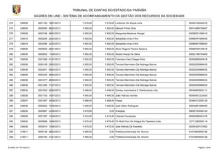 TRIBUNAL DE CONTAS DO ESTADO DA PARAÍBA
SAGRES ON LINE - SISTEMA DE ACOMPANHAMENTO DA GESTÃO DOS RECURSOS DA SOCIEDADE
274

339036

0001183 15/07/2013

1.516,00

1.516,00 Lindomar De Souza Lima

00042152240472

275

339036

0000060 08/02/2013

1.500,00

1.500,00 Manuel Primo Diniz

00013499730847

276

339036

0000196 08/03/2013

1.500,00

1.500,00 Margarida Medeiros Rangel

00056021488415

277

339018

0000285 22/03/2013

1.500,00

1.500,00 Sebastião Irineu Filho

00088447596400

278

339018

0000286 22/03/2013

1.500,00

1.500,00 Sebastião Irineu Filho

00088447596400

279

339036

0000020 29/01/2013

1.500,00

1.500,00 Silvio Rogerio Pereira Bezerra

00069709149415

280

339036

0000952 11/06/2013

1.500,00

1.500,00 Aluisio Araujo De Sena

00002196745405

281

339036

0001089 01/07/2013

1.500,00

1.500,00 Francisco Das Chagas Diniz

00005895400418

282

339036

0000106 25/02/2013

1.500,00

1.500,00 Tarcisio Marinheiro Da Nobrega Barros

00002055989430

283

339036

0000201 08/03/2013

1.500,00

1.500,00 Tarcisio Marinheiro Da Nobrega Barros

00002055989430

284

339036

0000330 28/03/2013

1.500,00

1.500,00 Tarcisio Marinheiro Da Nobrega Barros

00002055989430

285

339036

0001077 28/06/2013

1.500,00

1.500,00 Tarcisio Marinheiro Da Nobrega Barros

00002055989430

286

339036

0001260 31/07/2013

1.500,00

1.500,00 Tarcisio Marinheiro Da Nobrega Barros

00002055989430

287

339030

0001052 28/06/2013

1.498,40

1.498,40 Dantas Importadora E Distribuidora Ltda

09046825000111

288

339036

0001163 10/07/2013

1.490,00

1.490,00 João Patricio Gomes

00055451233420

289

339047

0001497 30/08/2013

1.488,45

1.488,45 Pasep

02494312000124

290

339036

0000922 10/06/2013

1.480,00

1.480,00 José Ailton Rodrigues

00004891668490

291

339039

0000987 23/06/2013

1.479,99

292

339036

0001397 13/08/2013

1.474,20

1.474,20 Orlando Fernandes

00005299351470

293

339030

0000956 12/06/2013

1.470,42

1.470,42 Pb Multi Com De Artigos De Papelaria Ltda

12711282000114

294

339036

0000914 10/06/2013

1.470,00

1.470,00 Jose Ramos De Azevedo.

00004329137852

295

319011

0000136 28/02/2013

1.465,00

0,00 Prefeitura Municipal De Tenorio

01612649000126

296

319011

0000160 31/01/2013

1.465,00

0,00 Prefeitura Municipal De Tenorio

01612649000126

Emitido em 19/10/2013

0,00 Energisa

09095183000140

Página 13/45

 