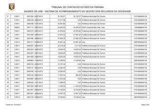 TRIBUNAL DE CONTAS DO ESTADO DA PARAÍBA
SAGRES ON LINE - SISTEMA DE ACOMPANHAMENTO DA GESTÃO DOS RECURSOS DA SOCIEDADE
21

319011

0001294 29/07/2013

32.163,21

32.163,21 Prefeitura Municipal De Tenorio

01612649000126

22

319011

0000129 28/02/2013

31.517,98

0,00 Prefeitura Municipal De Tenorio

01612649000126

23

319011

0000166 31/01/2013

30.561,60

0,00 Prefeitura Municipal De Tenorio

01612649000126

24

449051

0001113 05/07/2013

30.000,00

30.000,00 Hidro ConstruÇÕes Ltda - Epp

14400888000164

25

319011

0001272 29/07/2013

27.979,80

27.979,80 Prefeitura Municipal De Tenorio

01612649000126

26

319011

0001008 26/06/2013

27.957,20

27.957,20 Prefeitura Municipal De Tenorio

01612649000126

27

319011

0001496 29/08/2013

27.664,34

27.664,34 Prefeitura Municipal De Tenorio

01612649000126

28

319013

0001317 05/08/2013

23.981,06

23.981,06 Inss

29979036000140

29

319011

0000337 28/03/2013

22.318,26

1.017,00 Prefeitura Municipal De Tenorio

01612649000126

30

319011

0001024 26/06/2013

18.000,00

18.000,00 Prefeitura Municipal De Tenorio

01612649000126

31

319011

0001287 29/07/2013

18.000,00

18.000,00 Prefeitura Municipal De Tenorio

01612649000126

32

319011

0001495 29/08/2013

18.000,00

18.000,00 Prefeitura Municipal De Tenorio

01612649000126

33

319013

0000983 21/06/2013

17.335,64

17.335,64 Inss

29979036000140

34

319011

0000142 28/02/2013

12.731,56

0,00 Prefeitura Municipal De Tenorio

01612649000126

35

319011

0000137 28/02/2013

12.000,00

0,00 Prefeitura Municipal De Tenorio

01612649000126

36

319011

0000169 31/01/2013

12.000,00

0,00 Prefeitura Municipal De Tenorio

01612649000126

37

319011

0000125 28/02/2013

11.647,53

904,00 Prefeitura Municipal De Tenorio

01612649000126

38

319011

0000360 28/03/2013

11.572,46

0,00 Prefeitura Municipal De Tenorio

01612649000126

39

319011

0000162 31/01/2013

11.495,00

0,00 Prefeitura Municipal De Tenorio

01612649000126

40

319011

0001283 29/07/2013

11.220,50

11.220,50 Prefeitura Municipal De Tenorio

01612649000126

41

319011

0001491 29/08/2013

10.734,60

10.734,60 Prefeitura Municipal De Tenorio

01612649000126

42

319011

0001021 26/06/2013

10.497,30

10.497,30 Prefeitura Municipal De Tenorio

01612649000126

43

319013

0001318 05/08/2013

10.339,63

10.339,63 Inss

29979036000140

Emitido em 19/10/2013

Página 2/45

 