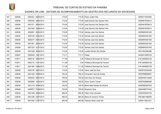 TRIBUNAL DE CONTAS DO ESTADO DA PARAÍBA
SAGRES ON LINE - SISTEMA DE ACOMPANHAMENTO DA GESTÃO DOS RECURSOS DA SOCIEDADE
527

339036

0000321 28/03/2013

715,00

715,00 Pedro Julião Filho

00005710403490

528

339036

0000334 28/03/2013

715,00

715,00 José Dionizio Dos Santos Filho

00005918705414

529

339036

0001071 28/06/2013

715,00

715,00 José Dionizio Dos Santos Filho

00005918705414

530

339036

0001504 30/08/2013

715,00

715,00 José Dionizio Dos Santos Filho

00005918705414

531

339036

0000051 08/02/2013

715,00

715,00 Damiao Jose Dos Santos

00058645381400

532

339036

0000183 05/03/2013

715,00

715,00 Damiao Jose Dos Santos

00058645381400

533

339036

0000317 28/03/2013

715,00

715,00 Damiao Jose Dos Santos

00058645381400

534

339036

0001061 28/06/2013

715,00

715,00 Damiao Jose Dos Santos

00058645381400

535

339036

0001243 31/07/2013

715,00

715,00 Damiao Jose Dos Santos

00058645381400

536

339036

0001528 30/08/2013

715,00

715,00 Luciélio Morais Dos Santos

00010543382486

537

339047

0000004 15/01/2013

713,17

713,17 Pasep

02494312000124

538

319011

0000130 28/02/2013

711,90

0,00 Prefeitura Municipal De Tenorio

01612649000126

539

319011

0000172 31/01/2013

711,90

0,00 Prefeitura Municipal De Tenorio

01612649000126

540

319011

0001480 29/08/2013

711,90

711,90 Prefeitura Municipal De Tenorio

01612649000126

541

339036

0000195 08/03/2013

710,00

710,00 Inácio José Da Silva

00009738345448

542

339036

0001422 20/08/2013

700,34

700,34 Fernanda Freire De Araújo

00097888856837

543

339036

0000234 08/03/2013

700,00

700,00 Eldo Diniz De Oliveira

00006784123409

544

339036

0000890 10/06/2013

700,00

700,00 Olavo Onofre Tomaz

00007009885486

545

339036

0001419 20/08/2013

700,00

700,00 Maria Neta Dantas De Oliveira

00023683597453

546

339048

0000877 07/06/2013

700,00

700,00 Rosemiro Silva

00004490737424

547

339030

0001328 06/08/2013

696,20

696,20 Fabio Lima Leonardo

03252035000106

548

339036

0001206 23/07/2013

684,00

684,00 Maria Do Socorro Tomaz

00019821996876

549

339039

0001092 01/07/2013

683,99

683,99 Telemar Norte Leste S/a

33000118001221

Emitido em 19/10/2013

Página 24/45

 