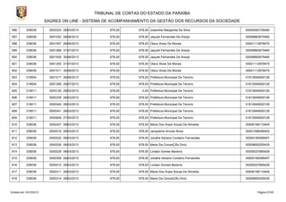 TRIBUNAL DE CONTAS DO ESTADO DA PARAÍBA
SAGRES ON LINE - SISTEMA DE ACOMPANHAMENTO DA GESTÃO DOS RECURSOS DA SOCIEDADE
596

339036

0000325 28/03/2013

678,00

678,00 Josenilda Margarida Da Silva

00004082106480

597

339036

0001053 28/06/2013

678,00

678,00 Jaquiel Fernandes De Araújo

00008883675460

598

339036

0001057 28/06/2013

678,00

678,00 Olavo Alves De Morais

00001112878475

599

339036

0001266 31/07/2013

678,00

678,00 Jaquiel Fernandes De Araújo

00008883675460

600

339036

0001505 30/08/2013

678,00

678,00 Jaquiel Fernandes De Araújo

00008883675460

601

339036

0001250 31/07/2013

678,00

678,00 Olavo Alves De Morais

00001112878475

602

339036

0001511 30/08/2013

678,00

678,00 Olavo Alves De Morais

00001112878475

603

319004

0001017 26/06/2013

678,00

678,00 Prefeitura Municipal De Tenorio

01612649000126

604

319004

0001289 29/07/2013

678,00

678,00 Prefeitura Municipal De Tenorio

01612649000126

605

319011

0000126 28/02/2013

678,00

0,00 Prefeitura Municipal De Tenorio

01612649000126

606

319011

0000339 28/03/2013

678,00

678,00 Prefeitura Municipal De Tenorio

01612649000126

607

319011

0000340 28/03/2013

678,00

678,00 Prefeitura Municipal De Tenorio

01612649000126

608

319011

0000341 28/03/2013

678,00

678,00 Prefeitura Municipal De Tenorio

01612649000126

609

319011

0000849 27/05/2013

678,00

678,00 Prefeitura Municipal De Tenorio

01612649000126

610

339036

0000207 08/03/2013

678,00

678,00 Maria Dos Anjos Sousa De Almeida

00006198115445

611

339036

0000216 08/03/2013

678,00

678,00 Jacqueline Arruda Alves

00001096056402

612

339036

0000222 08/03/2013

678,00

678,00 Jonafre Adriano Cordeiro Fernandes

00005190099407

613

339036

0000226 08/03/2013

678,00

678,00 Maria Da ConceiÇÃo Diniz

00009650255435

614

339036

0000229 08/03/2013

678,00

678,00 Lindaci Gomes Bezerra

00005037665426

615

339036

0000309 28/03/2013

678,00

678,00 Jonafre Adriano Cordeiro Fernandes

00005190099407

616

339036

0000310 28/03/2013

678,00

678,00 Lindaci Gomes Bezerra

00005037665426

617

339036

0000311 28/03/2013

678,00

678,00 Maria Dos Anjos Sousa De Almeida

00006198115445

618

339036

0000314 28/03/2013

678,00

678,00 Maria Da ConceiÇÃo Diniz

00009650255435

Emitido em 19/10/2013

Página 27/45

 