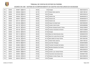 TRIBUNAL DE CONTAS DO ESTADO DA PARAÍBA
SAGRES ON LINE - SISTEMA DE ACOMPANHAMENTO DA GESTÃO DOS RECURSOS DA SOCIEDADE
757

339039

0000991 23/06/2013

328,29

758

339039

0000036 01/02/2013

327,70

327,70 Telemar Norte Leste S/a

33000118001221

759

339039

0001438 20/08/2013

326,43

326,43 Energisa

09095183000140

760

339039

0000003 10/01/2013

325,00

325,00 Ondanet Ltda

09248450000172

761

339039

0000915 10/06/2013

325,00

325,00 Ondanet Ltda

09248450000172

762

339039

0001173 10/07/2013

325,00

325,00 Ondanet Ltda

09248450000172

763

339014

0001429 23/08/2013

324,00

324,00 Evilasio De AraÚjo Souto

00087358093453

764

339036

0001176 10/07/2013

320,00

320,00 Everaldo Varelo Gomes

00009328899486

765

339036

0001187 16/07/2013

310,00

310,00 Renilson Nobrega Gomes E Outros

00002210366445

766

339036

0001148 10/07/2013

309,00

309,00 Francisco Fernandes De Oliveira

00007414298450

767

339039

0001212 16/07/2013

301,83

301,83 Energisa

09095183000140

768

339048

0001112 05/07/2013

300,00

300,00 Maria De Fatima Bernardo Alves

00009583472476

769

339048

0001216 26/07/2013

300,00

300,00 Maria De Lourdes Silva Da Costa

00051654806153

770

339048

0001140 10/07/2013

291,00

291,00 Maria Salete De Araujo Ferreira

00051790815487

771

339039

0000035 01/02/2013

290,13

290,13 Telemar Norte Leste S/a

33000118001221

772

339036

0000150 08/02/2013

290,00

290,00 José Ailton Rodrigues

00004891668490

773

339048

0000863 04/06/2013

290,00

290,00 Francielia Fernandes Dos Santos

00008009151432

774

339014

0001448 27/08/2013

288,00

288,00 Maricélia Sebastiana Dos Santos

00006803197433

775

339039

0000027 23/01/2013

284,21

284,21 Energisa

09095183000140

776

339014

0000970 18/06/2013

279,00

279,00 Carmem Lucia Dantas Pimenta

00097774588434

777

339014

0000972 18/06/2013

279,00

279,00 Francimeire Carla Garcia Dutra

00002860773452

778

339030

0001254 31/07/2013

277,00

277,00 Elioberto Cordeiro Pessoa - Me

06203108000168

779

339039

0000018 24/01/2013

276,67

276,67 Energisa

09095183000140

Emitido em 19/10/2013

0,00 Energisa

09095183000140

Página 34/45

 