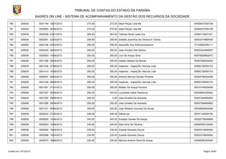 TRIBUNAL DE CONTAS DO ESTADO DA PARAÍBA
SAGRES ON LINE - SISTEMA DE ACOMPANHAMENTO DA GESTÃO DOS RECURSOS DA SOCIEDADE
780

339030

0001194 18/07/2013

273,00

273,00 Ideal PeÇas Ltda Me

04509437000106

781

339030

0000993 26/06/2013

270,00

270,00 Ideal PeÇas Ltda Me

04509437000106

782

339039

0000028 03/01/2013

263,53

263,53 Telemar Norte Leste S/a

33000118001221

783

339036

0000281 22/03/2013

259,90

259,90 Estelita Joventina De Oliveira E Outros

00003314890400

784

449052

0000186 05/03/2013

258,00

258,00 AtacadÃo Dos Eletrodomesticos

70120662006111

785

339036

0000202 08/03/2013

250,00

250,00 Joao Aniceto Dos Santos

00002323459457

786

339036

0000903 10/06/2013

250,00

250,00 Luiz De Araujo Silva

00070828962472

787

339036

0001358 09/08/2013

250,00

250,00 Valdeci Batista De Morais

00067582834453

788

339039

0001340 07/08/2013

250,00

250,00 Inspevec - InspeÇÃo Veicular Ltda

05992126000103

789

339039

0001414 16/08/2013

250,00

250,00 Inspevec - InspeÇÃo Veicular Ltda

05992126000103

790

339036

0000057 08/02/2013

250,00

250,00 Antonio Marcos Dantas Pimenta

00004794024428

791

339039

0001336 06/08/2013

250,00

250,00 Inspevec - InspeÇÃo Veicular Ltda

05992126000103

792

339036

0001091 01/07/2013

250,00

250,00 Walber De Araujo Ferreira

00010140635408

793

339048

0001007 26/06/2013

250,00

250,00 Lucicleide Izabel Paciencia

00005844393422

794

339048

0001055 28/06/2013

250,00

0,00 Jose Ginaldo De Azevedo

00007394665852

795

339048

0001085 28/06/2013

250,00

250,00 Jose Ginaldo De Azevedo

00007394665852

796

339048

0001331 06/08/2013

250,00

250,00 Jose Roberto Gouveia De Sousa

00035692642468

797

339039

0000043 07/02/2013

246,48

246,48 Detran-pb

08761140000194

798

339036

0000925 10/06/2013

240,00

240,00 Edvaldo Gomes De Araújo

00022776456808

799

339036

0000923 10/06/2013

240,00

240,00 Eldo Diniz De Oliveira

00006784123409

800

339036

0000084 18/02/2013

235,00

235,00 Zuleide Azevedo Souza

00003316655492

801

339036

0000268 19/03/2013

235,00

235,00 Zuleide Azevedo Souza

00003316655492

802

339036

0000975 18/06/2013

235,00

235,00 Marcos Antonio Silva De Araujo

00006280353494

Emitido em 19/10/2013

Página 35/45

 