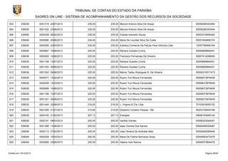 TRIBUNAL DE CONTAS DO ESTADO DA PARAÍBA
SAGRES ON LINE - SISTEMA DE ACOMPANHAMENTO DA GESTÃO DOS RECURSOS DA SOCIEDADE
803

339036

0001218 24/07/2013

235,00

235,00 Marcos Antonio Silva De Araujo

00006280353494

804

339036

0001432 23/08/2013

235,00

235,00 Marcos Antonio Silva De Araujo

00006280353494

805

339092

0000038 06/02/2013

235,00

235,00 Zuleide Azevedo Souza

00003316655492

806

339048

0000980 20/06/2013

234,45

234,45 Maria De Lourdes Silva Da Costa

00051654806153

807

339030

0000290 22/03/2013

230,00

230,00 Autobus Comercio De PeÇas Para VeÍculos Ltda

12257746000164

808

339036

0000887 10/06/2013

220,00

220,00 Raniere Guedes Cunha

00009899894451

809

339036

0000920 10/06/2013

220,00

220,00 Francisco Fernandes De Oliveira

00007414298450

810

339036

0001168 10/07/2013

220,00

220,00 Raniere Guedes Cunha

00009899894451

811

339036

0001354 09/08/2013

220,00

220,00 Raniere Guedes Cunha

00009899894451

812

339036

0001352 09/08/2013

220,00

220,00 Márcio Tadeu Rodrigues R. De Oliveira

00008315517473

813

339036

0000077 14/02/2013

220,00

220,00 Ruann Yuri Moura Fernandes

00008073879409

814

339036

0000248 12/03/2013

220,00

220,00 Ruann Yuri Moura Fernandes

00008073879409

815

339036

0000906 10/06/2013

220,00

220,00 Ruann Yuri Moura Fernandes

00008073879409

816

339036

0001166 10/07/2013

220,00

220,00 Ruann Yuri Moura Fernandes

00008073879409

817

339036

0001351 09/08/2013

220,00

220,00 Ruann Yuri Moura Fernandes

00008073879409

818

339030

0001440 23/08/2013

218,00

218,00 L. Virginio & Cia. Ltda.

70103916000152

819

339030

0001095 01/07/2013

215,65

215,65 Elioberto Cordeiro Pessoa - Me

06203108000168

820

339039

0000100 21/02/2013

207,13

207,13 Energisa

09095183000140

821

339036

0000191 08/03/2013

200,00

200,00 Iranildo Gomes

00006323045451

822

339036

0001399 13/08/2013

200,00

200,00 Isaac Gomes Dos Santos

00064599329487

823

339036

0000112 27/02/2013

200,00

200,00 Jose Oliveira De Andrade Neto

00004926360446

824

339048

0000258 15/03/2013

200,00

200,00 Maria De Fatima Bernardo Alves

00009583472476

825

339048

0000856 03/06/2013

200,00

200,00 Helena Ines Ramos

00000073854476

Emitido em 19/10/2013

Página 36/45

 