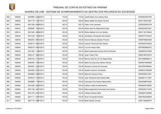 TRIBUNAL DE CONTAS DO ESTADO DA PARAÍBA
SAGRES ON LINE - SISTEMA DE ACOMPANHAMENTO DA GESTÃO DOS RECURSOS DA SOCIEDADE
849

339048

0000865 04/06/2013

170,00

170,00 Josefa Maria Dos Santos Silva

00004604597405

850

339036

0001179 12/07/2013

168,00

168,00 Maria Salete De Araujo Ferreira

00051790815487

851

339030

0001338 06/08/2013

165,75

165,75 Fabio Lima Leonardo

03252035000106

852

339014

0000082 15/02/2013

162,00

162,00 Maria Jose Do Nascimento Dias

00003239572427

853

339014

0001464 28/08/2013

162,00

162,00 Elânia Batista Da Cruz Santos

00001130135403

854

339036

0001538 15/08/2013

156,00

156,00 Vanderlan Fernandes Dos Santos

00005774315444

855

339036

0000203 08/03/2013

150,00

150,00 Antonio Marcos Dantas Pimenta

00004794024428

856

339036

0000214 08/03/2013

150,00

150,00 Josimar Paciencia Dos Santos

00005454100455

857

339036

0000219 08/03/2013

150,00

150,00 Luiz De Araujo Silva

00070828962472

858

339036

0001392 13/08/2013

150,00

150,00 Maria Aparecida Gomes Diniz De Morais

00005876416495

859

339036

0000147 08/02/2013

150,00

150,00 Jose Fontes Filho

00004186730474

860

339036

0000102 21/02/2013

150,00

150,00 Monica Vital De Lim Do Nascimento

00010489089410

861

339048

0000259 15/03/2013

150,00

150,00 Maria Da Guia Dos Santos Gomes

00004478499489

862

339048

0000287 22/03/2013

150,00

150,00 Gerciano Gomes De Azevedo

00007887569400

863

339048

0000289 22/03/2013

150,00

150,00 Roberto Antonio Fernandes

00006761495458

864

339048

0000869 05/06/2013

150,00

150,00 Maria Do Socorro Silva

00005939415431

865

339048

0000875 07/06/2013

150,00

150,00 Joao Paciencia Dos Santos Neto

00082615110497

866

339048

0000968 17/06/2013

150,00

150,00 Divaneide Dos Santos Nascimento

00045298670482

867

339048

0001006 26/06/2013

150,00

150,00 Edilma Costa Do Nascimento

00000839738420

868

339048

0001108 04/07/2013

150,00

150,00 Maria Aparecida Fernandes Dos Santos

00004352715476

869

339048

0001109 04/07/2013

150,00

150,00 Fabiana Ramos Mota

00008221535486

870

339048

0001111 04/07/2013

150,00

150,00 Aline Fernandes Pereira

00007802409446

871

339048

0001118 08/07/2013

150,00

150,00 Marili Santos Gomes

00007190560475

Emitido em 19/10/2013

Página 38/45

 