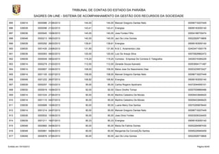 TRIBUNAL DE CONTAS DO ESTADO DA PARAÍBA
SAGRES ON LINE - SISTEMA DE ACOMPANHAMENTO DA GESTÃO DOS RECURSOS DA SOCIEDADE
895

339014

0000986 21/06/2013

144,00

144,00 Manoel Gregorio Dantas Neto

00096716207449

896

339039

0000096 21/02/2013

143,41

143,41 Energisa

09095183000140

897

339036

0000940 10/06/2013

140,00

140,00 Jose Fontes Filho

00004186730474

898

339048

0000213 08/03/2013

140,00

140,00 Jaci De Lima Gomes

00022928719806

899

339039

0000292 26/03/2013

139,61

139,61 Energisa

09095183000140

900

339030

0001430 23/08/2013

131,90

131,90 N & C. Aviamentos Ltda

02403471000176

901

339036

0000063 08/02/2013

120,00

120,00 Luiz De Araujo Silva

00070828962472

902

339039

0000049 08/02/2013

119,20

119,20 Correios - Empresa De Correios E Telegrafos

34028316364229

903

339014

0000279 21/03/2013

112,00

112,00 Zenaide Souza Azevedo

00053694171487

904

339014

0000857 03/06/2013

108,00

108,00 Maria Jose Do Nascimento Dias

00003239572427

905

339014

0001100 03/07/2013

108,00

108,00 Manoel Gregorio Dantas Neto

00096716207449

906

339048

0001222 26/07/2013

106,82

106,82 Energisa

09095183000140

907

339039

0000257 15/03/2013

95,00

95,00 Carlos Rogerio Apolinario

04372044000101

908

339030

0000919 10/06/2013

92,00

92,00 Olavo Onofre Tomaz

00007009885486

909

339014

0001034 27/06/2013

90,00

90,00 Martins Celestino De Morais

00009433848420

910

339014

0001110 04/07/2013

90,00

90,00 Martins Celestino De Morais

00009433848420

911

339036

0000889 10/06/2013

90,00

90,00 Luana Meiry Dos Santos

00070269878440

912

339014

0001214 24/07/2013

90,00

90,00 Manoel Gregorio Dantas Neto

00096716207449

913

339036

0000932 10/06/2013

90,00

90,00 Joao Diniz Fontes

00003006334400

914

339039

0001211 16/07/2013

80,33

80,33 Energisa

09095183000140

915

339048

0000860 04/06/2013

80,00

80,00 Maria De Fatima Gomes

00002264987430

916

339048

0000861 04/06/2013

80,00

80,00 Margarida Da ConceiÇÃo Santos

00095226940459

917

339048

0000876 07/06/2013

80,00

80,00 Jaci De Lima Gomes

00022928719806

Emitido em 19/10/2013

Página 40/45

 