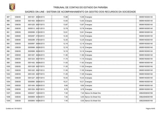 TRIBUNAL DE CONTAS DO ESTADO DA PARAÍBA
SAGRES ON LINE - SISTEMA DE ACOMPANHAMENTO DA GESTÃO DOS RECURSOS DA SOCIEDADE
987

339039

0001001 26/06/2013

13,96

13,96 Energisa

09095183000140

988

339039

0001453 26/08/2013

13,93

13,93 Energisa

09095183000140

989

339039

0001225 26/07/2013

13,87

13,87 Energisa

09095183000140

990

339039

0000012 24/01/2013

12,78

12,78 Energisa

09095183000140

991

339039

0000099 21/02/2013

12,61

12,61 Energisa

09095183000140

992

339048

0000297 27/03/2013

12,30

12,30 Energisa

09095183000140

993

339048

0000298 27/03/2013

12,30

12,30 Energisa

09095183000140

994

339039

0000997 26/06/2013

12,16

12,16 Energisa

09095183000140

995

339039

0000999 26/06/2013

12,16

12,16 Energisa

09095183000140

996

339039

0000998 26/06/2013

12,16

12,16 Energisa

09095183000140

997

339039

0001457 26/08/2013

11,90

11,90 Energisa

09095183000140

998

339039

0001223 26/07/2013

11,74

11,74 Energisa

09095183000140

999

339039

0001452 26/08/2013

11,63

11,63 Energisa

09095183000140

1000

339039

0001228 26/07/2013

11,55

11,55 Energisa

09095183000140

1001

339039

0001220 26/07/2013

11,55

11,55 Energisa

09095183000140

1002

339039

0001230 26/07/2013

11,55

11,55 Energisa

09095183000140

1003

339039

0001227 26/07/2013

10,44

10,44 Energisa

09095183000140

1004

339039

0000995 26/06/2013

10,21

10,21 Energisa

09095183000140

1005

339039

0001454 26/08/2013

9,84

9,84 Energisa

09095183000140

1006

339039

0001224 26/07/2013

9,78

9,78 Energisa

09095183000140

1007

339039

0000247 12/03/2013

7,40

7,40 Banco Do Brasil S/a

30822936000169

1008

339039

0000858 04/06/2013

7,40

0,00 Banco Do Brasil S/a

30822936000169

1009

339039

0000859 04/06/2013

7,40

0,00 Banco Do Brasil S/a

30822936000169

Emitido em 19/10/2013

Página 44/45

 