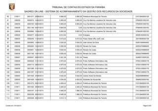 TRIBUNAL DE CONTAS DO ESTADO DA PARAÍBA
SAGRES ON LINE - SISTEMA DE ACOMPANHAMENTO DA GESTÃO DOS RECURSOS DA SOCIEDADE
90

319011

0001471 29/08/2013

5.860,00

5.860,00 Prefeitura Municipal De Tenorio

01612649000126

91

339039

0000074 14/02/2013

5.800,00

5.800,00 Cruz Da Menina Locadora De Veiculos Ltda

07845051000163

92

339039

0000193 08/03/2013

5.800,00

5.800,00 Cruz Da Menina Locadora De Veiculos Ltda

07845051000163

93

339039

0001106 04/07/2013

5.800,00

0,00 Cruz Da Menina Locadora De Veiculos Ltda

07845051000163

94

339039

0000884 10/06/2013

5.800,00

5.800,00 Cruz Da Menina Locadora De Veiculos Ltda

07845051000163

95

339039

0000277 20/03/2013

5.612,93

96

339030

0000245 11/03/2013

5.515,02

5.515,02 Posto Diesel SÃo JosÉ Ltda

35419936000136

97

339036

0000963 13/06/2013

5.500,00

5.500,00 Jose Gilmar Da Silva

00091095646400

98

339036

0000264 15/03/2013

5.500,00

5.500,00 Renato Da Costa

00002376888409

99

339036

0000901 10/06/2013

5.500,00

5.500,00 Renato Da Costa

00002376888409

100

339036

0001165 10/07/2013

5.500,00

5.500,00 Renato Da Costa

00002376888409

101

339047

0000047 08/02/2013

5.401,44

5.401,44 Pasep

02494312000124

102

339039

0000024 31/01/2013

4.970,00

4.970,00 Public Software Informatica Ltda

07553129000176

103

339039

0000114 28/02/2013

4.970,00

4.970,00 Public Software Informatica Ltda

07553129000176

104

339039

0001096 01/07/2013

4.970,00

4.970,00 Public Software Informatica Ltda

07553129000176

105

339039

0001257 31/07/2013

4.970,00

4.970,00 Public Software Informatica Ltda

07553129000176

106

339030

0001420 20/08/2013

4.932,00

4.932,00 Ozanio Alves De Morais

00002996696450

107

339030

0001409 14/08/2013

4.504,00

4.504,00 Edicleide De Souza Me

09468230000154

108

319011

0001273 29/07/2013

4.483,43

4.483,43 Prefeitura Municipal De Tenorio

01612649000126

109

319011

0001492 29/08/2013

4.483,43

4.483,43 Prefeitura Municipal De Tenorio

01612649000126

110

319011

0000157 31/01/2013

4.480,00

1.980,00 Prefeitura Municipal De Tenorio

01612649000126

111

319011

0000336 28/03/2013

4.480,00

1.980,00 Prefeitura Municipal De Tenorio

01612649000126

112

319011

0000349 28/03/2013

4.414,13

0,00 Prefeitura Municipal De Tenorio

01612649000126

Emitido em 19/10/2013

0,00 Energisa

09095183000140

Página 5/45

 