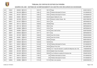TRIBUNAL DE CONTAS DO ESTADO DA PARAÍBA
SAGRES ON LINE - SISTEMA DE ACOMPANHAMENTO DA GESTÃO DOS RECURSOS DA SOCIEDADE
228

339047

0000022 30/01/2013

1.961,37

1.961,37 Pasep

02494312000124

229

319004

0001036 28/06/2013

1.959,12

1.959,12 Prefeitura Municipal De Tenorio

01612649000126

230

319004

0001301 30/07/2013

1.959,12

1.959,12 Prefeitura Municipal De Tenorio

01612649000126

231

339032

0000001 09/01/2013

1.942,00

1.942,00 Agenor Batista De Lima

00467086000167

232

339030

0001256 31/07/2013

1.905,10

1.905,10 Elioberto Cordeiro Pessoa - Me

06203108000168

233

469071

0001357 09/08/2013

1.903,41

1.903,41 Inss

29979036000140

234

339047

0001133 10/07/2013

1.893,85

1.893,85 Pasep

02494312000124

235

469071

0001135 10/07/2013

1.890,31

1.890,31 Inss

29979036000140

236

469071

0000898 10/06/2013

1.879,21

1.879,21 Inss

29979036000140

237

339036

0000894 10/06/2013

1.870,00

1.870,00 Inácio José Da Silva

00009738345448

238

469071

0000240 08/03/2013

1.847,17

1.847,17 Inss

29979036000140

239

339036

0001395 13/08/2013

1.846,90

1.846,90 Joao Diniz Gomes

00004543045440

240

339036

0000891 10/06/2013

1.840,00

1.840,00 Joao Diniz Gomes

00004543045440

241

339039

0000010 23/01/2013

1.838,97

1.838,97 Energisa

09095183000140

242

469071

0000026 30/01/2013

1.820,06

1.820,06 Inss

29979036000140

243

319011

0000347 28/03/2013

1.814,00

244

339036

0000261 15/03/2013

1.800,00

1.800,00 Manuel Primo Diniz

00013499730847

245

339039

0001507 30/08/2013

1.800,00

1.800,00 T & T Trnsp De Veiculos E LocaÇÃo De Maquinas Ltda - Me

11802384000182

246

339036

0001258 10/07/2013

1.800,00

1.800,00 Salatiel Amaro Dos Santos

00046038400478

247

339039

0001205 22/07/2013

1.800,00

1.800,00 Cruz Da Menina Locadora De Veiculos Ltda

07845051000163

248

319011

0000131 28/02/2013

1.795,73

0,00 Prefeitura Municipal De Tenorio

01612649000126

249

319011

0000164 31/01/2013

1.748,80

0,00 Prefeitura Municipal De Tenorio

01612649000126

250

339030

0000885 10/06/2013

1.721,33

Emitido em 19/10/2013

907,00 Prefeitura Municipal De Tenorio

1.721,33 Fabio Lima Leonardo

01612649000126

03252035000106

Página 11/45

 