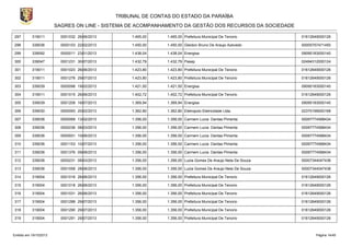 TRIBUNAL DE CONTAS DO ESTADO DA PARAÍBA
SAGRES ON LINE - SISTEMA DE ACOMPANHAMENTO DA GESTÃO DOS RECURSOS DA SOCIEDADE
297

319011

0001032 26/06/2013

1.465,00

1.465,00 Prefeitura Municipal De Tenorio

01612649000126

298

339036

0000103 22/02/2013

1.450,00

1.450,00 Gleidon Bruno De Araujo Azevedo

00005757471450

299

339092

0000011 23/01/2013

1.438,04

1.438,04 Energisa

09095183000140

300

339047

0001231 30/07/2013

1.432,79

1.432,79 Pasep

02494312000124

301

319011

0001023 26/06/2013

1.423,80

1.423,80 Prefeitura Municipal De Tenorio

01612649000126

302

319011

0001276 29/07/2013

1.423,80

1.423,80 Prefeitura Municipal De Tenorio

01612649000126

303

339039

0000098 19/02/2013

1.421,50

1.421,50 Energisa

09095183000140

304

319011

0001015 26/06/2013

1.402,72

1.402,72 Prefeitura Municipal De Tenorio

01612649000126

305

339039

0001208 16/07/2013

1.369,94

1.369,94 Energisa

09095183000140

306

339030

0000093 20/02/2013

1.362,80

1.362,80 Eletropolo Eletricidade Ltda.

02375199000168

307

339036

0000069 13/02/2013

1.356,00

1.356,00 Carmem Lucia Dantas Pimenta

00097774588434

308

339036

0000236 08/03/2013

1.356,00

1.356,00 Carmem Lucia Dantas Pimenta

00097774588434

309

339036

0000931 10/06/2013

1.356,00

1.356,00 Carmem Lucia Dantas Pimenta

00097774588434

310

339036

0001153 10/07/2013

1.356,00

1.356,00 Carmem Lucia Dantas Pimenta

00097774588434

311

339036

0001376 09/08/2013

1.356,00

1.356,00 Carmem Lucia Dantas Pimenta

00097774588434

312

339036

0000231 08/03/2013

1.356,00

1.356,00 Luzia Gomes De Araujo Neta De Souza

00007344047438

313

339036

0001058 28/06/2013

1.356,00

1.356,00 Luzia Gomes De Araujo Neta De Souza

00007344047438

314

319004

0001016 26/06/2013

1.356,00

1.356,00 Prefeitura Municipal De Tenorio

01612649000126

315

319004

0001018 26/06/2013

1.356,00

1.356,00 Prefeitura Municipal De Tenorio

01612649000126

316

319004

0001031 26/06/2013

1.356,00

1.356,00 Prefeitura Municipal De Tenorio

01612649000126

317

319004

0001288 29/07/2013

1.356,00

1.356,00 Prefeitura Municipal De Tenorio

01612649000126

318

319004

0001290 29/07/2013

1.356,00

1.356,00 Prefeitura Municipal De Tenorio

01612649000126

319

319004

0001291 29/07/2013

1.356,00

1.356,00 Prefeitura Municipal De Tenorio

01612649000126

Emitido em 19/10/2013

Página 14/45

 
