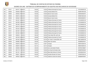 TRIBUNAL DE CONTAS DO ESTADO DA PARAÍBA
SAGRES ON LINE - SISTEMA DE ACOMPANHAMENTO DA GESTÃO DOS RECURSOS DA SOCIEDADE
343

319011

0001517 30/08/2013

1.300,00

1.300,00 Prefeitura Municipal De Tenorio

01612649000126

344

339036

0000208 08/03/2013

1.300,00

1.300,00 Vanessa Batista Diniz

00008919581428

345

339036

0000230 08/03/2013

1.300,00

1.300,00 Manoel Varelo Gomes

00095393625472

346

339036

0000316 28/03/2013

1.300,00

1.300,00 Vanessa Batista Diniz

00008919581428

347

339036

0000320 28/03/2013

1.300,00

1.300,00 Manoel Varelo Gomes

00095393625472

348

319011

0001047 28/06/2013

1.300,00

1.300,00 Prefeitura Municipal De Tenorio

01612649000126

349

319011

0001050 28/06/2013

1.300,00

1.300,00 Prefeitura Municipal De Tenorio

01612649000126

350

319011

0001304 31/07/2013

1.300,00

1.300,00 Prefeitura Municipal De Tenorio

01612649000126

351

319011

0001519 30/08/2013

1.300,00

1.300,00 Prefeitura Municipal De Tenorio

01612649000126

352

319011

0001043 28/06/2013

1.300,00

1.300,00 Prefeitura Municipal De Tenorio

01612649000126

353

319011

0001307 31/07/2013

1.300,00

1.300,00 Prefeitura Municipal De Tenorio

01612649000126

354

319011

0001523 30/08/2013

1.300,00

1.300,00 Prefeitura Municipal De Tenorio

01612649000126

355

339030

0000243 11/03/2013

1.283,30

1.283,30 Posto Diesel SÃo JosÉ Ltda

35419936000136

356

319011

0001038 28/06/2013

1.269,66

1.269,66 Prefeitura Municipal De Tenorio

01612649000126

357

339030

0001320 05/08/2013

1.257,00

1.257,00 Rui Tintas E ConstruÇÕes Ltda

09341368000198

358

339036

0000080 08/02/2013

1.250,00

1.250,00 Wilton Dos Santos

00006852267431

359

339039

0000276 20/03/2013

1.229,71

1.229,71 Energisa

09095183000140

360

339039

0000275 20/03/2013

1.221,41

1.221,41 Energisa

09095183000140

361

339036

0000209 08/03/2013

1.200,00

1.200,00 Ana Lucia Dantas Pimenta

00075931958487

362

339036

0001178 12/07/2013

1.200,00

1.200,00 Ana Paula De Almeida Costa

00008976552490

363

339036

0001181 12/07/2013

1.200,00

1.200,00 Maria Neta Dantas De Oliveira

00023683597453

364

339030

0000271 20/03/2013

1.200,00

1.200,00 Edinaldo Brandao De Oliveira

01559797000124

365

339036

0000323 28/03/2013

1.197,24

1.197,24 Valdemiro Gomes Dos Santos

00066887887487

Emitido em 19/10/2013

Página 16/45

 