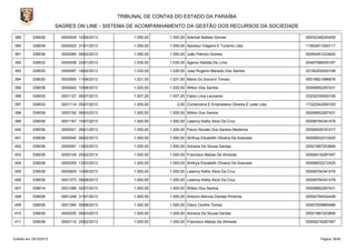 TRIBUNAL DE CONTAS DO ESTADO DA PARAÍBA
SAGRES ON LINE - SISTEMA DE ACOMPANHAMENTO DA GESTÃO DOS RECURSOS DA SOCIEDADE
389

339036

0000939 10/06/2013

1.050,00

1.050,00 Aderbal Batista Gomes

00032348240459

390

339039

0000023 31/01/2013

1.050,00

1.050,00 Apoiotur Viagens E Turismo Ltda

11902871000117

391

339036

0000065 08/02/2013

1.050,00

1.050,00 João Patricio Gomes

00055451233420

392

339032

0000008 22/01/2013

1.035,00

1.035,00 Agenor Batista De Lima

00467086000167

393

339030

0000087 18/02/2013

1.030,00

1.030,00 Jose Rogerio Macedo Dos Santos

02180202000198

394

339030

0000950 11/06/2013

1.021,00

1.021,00 Maria Do Socorro Tomaz

00019821996876

395

339036

0000942 10/06/2013

1.020,00

1.020,00 Wilton Dos Santos

00006852267431

396

339030

0001127 08/07/2013

1.007,20

1.007,20 Fabio Lima Leonardo

03252035000106

397

339030

0001114 05/07/2013

1.000,00

398

339036

0000192 08/03/2013

1.000,00

1.000,00 Wilton Dos Santos

00006852267431

399

339036

0001167 10/07/2013

1.000,00

1.000,00 Laianny Ketily Alice Da Cruz

00008794341478

400

339036

0000021 29/01/2013

1.000,00

1.000,00 Flavio Nonato Dos Santos Medeiros

00006528191417

401

339036

0000040 06/02/2013

1.000,00

1.000,00 Sinthya Elizabeth Oliveira De Azevedo

00006632212425

402

339036

0000067 13/02/2013

1.000,00

1.000,00 Adriana De Sousa Dantas

00021687203806

403

339036

0000109 25/02/2013

1.000,00

1.000,00 Francisco Matias De Almeida

00009216287497

404

339036

0000255 13/03/2013

1.000,00

1.000,00 Sinthya Elizabeth Oliveira De Azevedo

00006632212425

405

339036

0000905 10/06/2013

1.000,00

1.000,00 Laianny Ketily Alice Da Cruz

00008794341478

406

339036

0001373 09/08/2013

1.000,00

1.000,00 Laianny Ketily Alice Da Cruz

00008794341478

407

339014

0001099 02/07/2013

1.000,00

1.000,00 Wilton Dos Santos

00006852267431

408

339036

0001248 31/07/2013

1.000,00

1.000,00 Antonio Marcos Dantas Pimenta

00004794024428

409

339036

0001360 09/08/2013

1.000,00

1.000,00 Olavo Onofre Tomaz

00007009885486

410

339036

0000200 08/03/2013

1.000,00

1.000,00 Adriana De Sousa Dantas

00021687203806

411

339036

0000110 25/02/2013

1.000,00

1.000,00 Francisco Matias De Almeida

00009216287497

Emitido em 19/10/2013

0,00 Construtora E Empreiteira Oliveira E Leite Ltda

17322542000183

Página 18/45

 