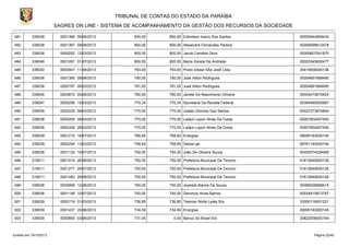 TRIBUNAL DE CONTAS DO ESTADO DA PARAÍBA
SAGRES ON LINE - SISTEMA DE ACOMPANHAMENTO DA GESTÃO DOS RECURSOS DA SOCIEDADE
481

339036

0001366 09/08/2013

800,00

800,00 Edimilson Inacio Dos Santos

00055944809434

482

339036

0001367 09/08/2013

800,00

800,00 Alexandre Fernandes Pereira

00009099612478

483

339036

0000252 12/03/2013

800,00

800,00 Jacob Candido Diniz

00000607041870

484

339048

0001097 01/07/2013

800,00

800,00 Maria Gorete De Andrade

00003345830477

485

339030

0000947 11/06/2013

793,00

793,00 Posto Diesel SÃo JosÉ Ltda

35419936000136

486

339036

0001380 09/08/2013

790,00

790,00 José Ailton Rodrigues

00004891668490

487

339036

0000197 08/03/2013

781,00

781,00 José Ailton Rodrigues

00004891668490

488

339004

0000870 05/06/2013

780,00

780,00 Janete Do Nascimento Oliveira

00005470675424

489

339047

0000256 15/03/2013

770,34

770,34 Secretaria Da Receita Federal

00394460005887

490

339036

0000225 08/03/2013

770,00

770,00 Joatan Dionizio Dos Santos

00027373674844

491

339036

0000205 08/03/2013

770,00

770,00 Ladjon Layon Alves Da Costa

00007802407400

492

339036

0000326 28/03/2013

770,00

770,00 Ladjon Layon Alves Da Costa

00007802407400

493

339039

0001210 16/07/2013

768,60

768,60 Energisa

09095183000140

494

339039

0000254 13/03/2013

758,65

758,65 Detran-pb

08761140000194

495

339036

0001132 10/07/2013

750,00

750,00 João De Oliveira Souza

00000074028480

496

319011

0001014 26/06/2013

750,00

750,00 Prefeitura Municipal De Tenorio

01612649000126

497

319011

0001277 29/07/2013

750,00

750,00 Prefeitura Municipal De Tenorio

01612649000126

498

319011

0001482 29/08/2013

750,00

750,00 Prefeitura Municipal De Tenorio

01612649000126

499

339036

0000958 12/06/2013

750,00

750,00 Joseildo Barros De Souza

00069026688415

500

339036

0001146 10/07/2013

740,00

740,00 Geroncio Alves Barros

00034815813787

501

339039

0000174 01/03/2013

736,65

736,65 Telemar Norte Leste S/a

33000118001221

502

339039

0001437 20/08/2013

734,59

734,59 Energisa

09095183000140

503

339039

0000855 03/06/2013

731,00

Emitido em 19/10/2013

0,00 Banco Do Brasil S/a

30822936000169

Página 22/45

 