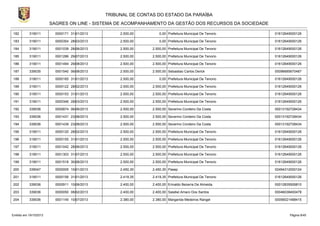 TRIBUNAL DE CONTAS DO ESTADO DA PARAÍBA
SAGRES ON LINE - SISTEMA DE ACOMPANHAMENTO DA GESTÃO DOS RECURSOS DA SOCIEDADE
182

319011

0000171 31/01/2013

2.500,00

0,00 Prefeitura Municipal De Tenorio

01612649000126

183

319011

0000354 28/03/2013

2.500,00

0,00 Prefeitura Municipal De Tenorio

01612649000126

184

319011

0001039 28/06/2013

2.500,00

2.500,00 Prefeitura Municipal De Tenorio

01612649000126

185

319011

0001286 29/07/2013

2.500,00

2.500,00 Prefeitura Municipal De Tenorio

01612649000126

186

319011

0001494 29/08/2013

2.500,00

2.500,00 Prefeitura Municipal De Tenorio

01612649000126

187

339035

0001540 06/08/2013

2.500,00

2.500,00 Sebastiao Carlos Derick

00096685670487

188

319011

0000165 31/01/2013

2.500,00

0,00 Prefeitura Municipal De Tenorio

01612649000126

189

319011

0000122 28/02/2013

2.500,00

2.500,00 Prefeitura Municipal De Tenorio

01612649000126

190

319011

0000153 31/01/2013

2.500,00

2.500,00 Prefeitura Municipal De Tenorio

01612649000126

191

319011

0000346 28/03/2013

2.500,00

2.500,00 Prefeitura Municipal De Tenorio

01612649000126

192

339036

0000874 06/06/2013

2.500,00

2.500,00 Severino Cordeiro Da Costa

00013192728434

193

339036

0001431 23/08/2013

2.500,00

2.500,00 Severino Cordeiro Da Costa

00013192728434

194

339036

0001439 23/08/2013

2.500,00

2.500,00 Severino Cordeiro Da Costa

00013192728434

195

319011

0000120 28/02/2013

2.500,00

2.500,00 Prefeitura Municipal De Tenorio

01612649000126

196

319011

0000155 31/01/2013

2.500,00

2.500,00 Prefeitura Municipal De Tenorio

01612649000126

197

319011

0001042 28/06/2013

2.500,00

2.500,00 Prefeitura Municipal De Tenorio

01612649000126

198

319011

0001303 31/07/2013

2.500,00

2.500,00 Prefeitura Municipal De Tenorio

01612649000126

199

319011

0001518 30/08/2013

2.500,00

2.500,00 Prefeitura Municipal De Tenorio

01612649000126

200

339047

0000005 10/01/2013

2.450,30

2.450,30 Pasep

02494312000124

201

319011

0000156 31/01/2013

2.419,35

2.419,35 Prefeitura Municipal De Tenorio

01612649000126

202

339036

0000911 10/06/2013

2.400,00

2.400,00 Erinaldo Bezerra De Almeida.

00012835926810

203

339036

0000050 08/02/2013

2.400,00

2.400,00 Salatiel Amaro Dos Santos

00046038400478

204

339036

0001145 10/07/2013

2.380,00

2.380,00 Margarida Medeiros Rangel

00056021488415

Emitido em 19/10/2013

Página 9/45

 