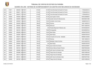 TRIBUNAL DE CONTAS DO ESTADO DA PARAÍBA
SAGRES ON LINE - SISTEMA DE ACOMPANHAMENTO DA GESTÃO DOS RECURSOS DA SOCIEDADE
228

319011

0000445 10/07/2013

813,60

813,60 Fundo Municipal De Saude De Tenorio

11793042000143

229

319011

0000471 31/07/2013

813,60

813,60 Fundo Municipal De Saude De Tenorio

11793042000143

230

319011

0000472 31/07/2013

813,60

813,60 Fundo Municipal De Saude De Tenorio

11793042000143

231

339036

0000548 30/08/2013

813,60

813,60 Jose Eugenio Gomes

00004339668400

232

339036

0000553 30/08/2013

813,60

813,60 Ivanildo Gomes De Morais/outros

00003538013489

233

339039

0000039 13/02/2013

794,00

794,00 Humberto Lima Correia

10950897000178

234

339039

0000305 04/06/2013

788,00

788,00 Poclinica

15291140000133

235

339039

0000442 19/07/2013

769,69

769,69 Detran-pb

08761140000194

236

449052

0000260 21/05/2013

765,00

237

339030

0000105 18/03/2013

759,90

759,90 Farmaguedes

08160290000142

238

339030

0000258 20/05/2013

740,00

740,00 Ideal PeÇas

04509437000106

239

339030

0000267 24/05/2013

735,00

735,00 Ideal PeÇas

04509437000106

240

449052

0000216 08/05/2013

725,40

725,40 N Claudino & Cia Ltda - Soledade

08995631004006

241

339039

0000073 01/03/2013

721,50

721,50 Poclinica

15291140000133

242

339030

0000048 20/02/2013

720,00

720,00 Sebastiao Urbano Da Silva-

03241244000154

243

339030

0000004 23/01/2013

705,00

244

339036

0000081 08/03/2013

700,00

700,00 Joao Aniceto Dos Santos

00002323459457

245

339036

0000148 10/04/2013

700,00

700,00 Antonio Marcos Dantas Pimenta

00004794024428

246

339036

0000085 08/03/2013

678,00

678,00 JoÃo Paulo De Almeida Costa

00006792757462

247

339036

0000086 08/03/2013

678,00

678,00 Thiago Alves Da Nobrega

00005139803429

248

339036

0000118 28/03/2013

678,00

678,00 Thiago Alves Da Nobrega

00005139803429

249

339036

0000121 28/03/2013

678,00

678,00 JoÃo Paulo De Almeida Costa

00006792757462

250

339036

0000180 30/04/2013

678,00

678,00 Thiago Alves Da Nobrega

00005139803429

Emitido em 20/10/2013

0,00 Floresta Maquinas E Motores Ltda

0,00 Ideal PeÇas

09197203000194

04509437000106

Página 11/25

 