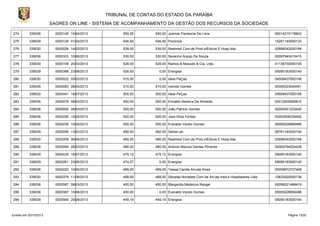 TRIBUNAL DE CONTAS DO ESTADO DA PARAÍBA
SAGRES ON LINE - SISTEMA DE ACOMPANHAMENTO DA GESTÃO DOS RECURSOS DA SOCIEDADE
274

339036

0000145 10/04/2013

550,00

550,00 Josimar Paciencia De Lima

00014215178843

275

339039

0000129 01/04/2013

546,50

546,50 Poclinica

15291140000133

276

339030

0000026 14/02/2013

539,00

539,00 Realmed Com.de Prod.mÉdicos E Hosp.ltda.

02896042000188

277

339036

0000333 10/06/2013

530,00

530,00 Severino Araujo De Souza

00097940410415

278

339030

0000109 20/03/2013

528,00

528,00 Ramos & Macedo & Cia. Ltda.

41136730000100

279

339039

0000388 23/06/2013

526,50

0,00 Energisa

09095183000140

280

339030

0000022 05/02/2013

515,00

0,00 Ideal PeÇas

04509437000106

281

339036

0000083 08/03/2013

510,00

510,00 Iranildo Gomes

00006323045451

282

339030

0000441 18/07/2013

500,00

500,00 Ideal PeÇas

04509437000106

283

339036

0000079 08/03/2013

500,00

500,00 Erinaldo Bezerra De Almeida.

00012835926810

284

339036

0000092 08/03/2013

500,00

500,00 João Patricio Gomes

00055451233420

285

339036

0000226 10/05/2013

500,00

500,00 Joao Diniz Fontes

00003006334400

286

339036

0000239 10/05/2013

500,00

500,00 Everaldo Varelo Gomes

00009328899486

287

339039

0000099 13/03/2013

482,00

482,00 Detran-pb

08761140000194

288

339030

0000209 06/05/2013

480,00

480,00 Realmed Com.de Prod.mÉdicos E Hosp.ltda.

02896042000188

289

339036

0000084 08/03/2013

480,00

480,00 Antonio Marcos Dantas Pimenta

00004794024428

290

339039

0000435 16/07/2013

475,12

475,12 Energisa

09095183000140

291

339039

0000261 23/05/2013

474,27

0,00 Energisa

09095183000140

292

339036

0000223 10/05/2013

469,00

469,00 Tassia Camila Arruda Alves

00009972727408

293

339030

0000379 11/06/2013

468,00

468,00 Sibralab Nordeste Com.de Art.lab.med.e Hospitalares Ltda

10833520000139

294

339036

0000087 08/03/2013

450,00

450,00 Margarida Medeiros Rangel

00056021488415

295

339036

0000387 10/06/2013

450,00

296

339039

0000565 20/08/2013

449,19

Emitido em 20/10/2013

0,00 Everaldo Varelo Gomes
449,19 Energisa

00009328899486
09095183000140

Página 13/25

 