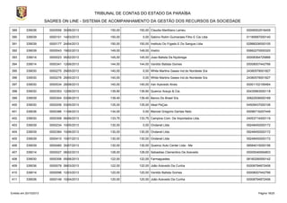 TRIBUNAL DE CONTAS DO ESTADO DA PARAÍBA
SAGRES ON LINE - SISTEMA DE ACOMPANHAMENTO DA GESTÃO DOS RECURSOS DA SOCIEDADE
389

339036

0000556 30/08/2013

150,00

390

339039

0000101 14/03/2013

150,00

391

339039

0000177 24/04/2013

150,00

150,00 Instituto Do Fígado E Do Sangue Ltda

02988206000105

392

339039

0000043 19/02/2013

149,00

149,00 Imetro

00662270000320

393

339014

0000023 05/02/2013

145,00

145,00 Joao Batista Da Nçobrega

00008364725866

394

339014

0000341 12/06/2013

144,00

144,00 Vanildo Batista Gomes

00008007442766

395

339030

0000275 29/05/2013

140,00

0,00 White Martins Gases Ind.do Nordeste S/a

24380578001827

396

339030

0000276 29/05/2013

140,00

0,00 White Martins Gases Ind.do Nordeste S/a

24380578001827

397

339030

0000534 28/08/2013

140,00

140,00 Iran Azevedo Alves

00001102195464

398

339030

0000353 12/06/2013

139,90

139,90 Queiroz Araujo & Cia.

00435963000118

399

339039

0000304 03/06/2013

139,40

139,40 Banco Do Brasil S/a

30822936000169

400

339030

0000206 03/05/2013

135,00

135,00 Ideal PeÇas

04509437000106

401

339036

0000386 11/06/2013

134,00

402

339030

0000308 06/06/2013

133,75

403

339039

0000234 10/05/2013

130,00

0,00 Ondanet Ltda

09248450000172

404

339039

0000384 10/06/2013

130,00

130,00 Ondanet Ltda

09248450000172

405

339039

0000410 10/07/2013

130,00

130,00 Ondanet Ltda

09248450000172

406

339039

0000460 30/07/2013

130,00

130,00 Queiroz Auto Center Ltda - Me

08584015000156

407

339014

0000027 08/02/2013

128,00

128,00 Sebastiao Clementino De Azevedo

00005046594803

408

339030

0000306 05/06/2013

122,00

122,00 Farmaguedes

08160290000142

409

339036

0000078 08/03/2013

122,00

122,00 João Azevedo Da Cunha

00008794872406

410

339014

0000096 12/03/2013

120,00

120,00 Vanildo Batista Gomes

00008007442766

411

339036

0000149 10/04/2013

120,00

120,00 João Azevedo Da Cunha

00008794872406

Emitido em 20/10/2013

150,00 Claudia Martiliano Lameu
0,00 Sabino Rolim Guimaraes Filho E Cia Ltda

0,00 Manoel Gregorio Dantas Neto
133,75 Campina Com. De Importados Ltda.

00006502918409
01185687000140

00096716207449
04053714000119

Página 18/25

 
