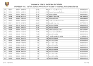 TRIBUNAL DE CONTAS DO ESTADO DA PARAÍBA
SAGRES ON LINE - SISTEMA DE ACOMPANHAMENTO DA GESTÃO DOS RECURSOS DA SOCIEDADE
527

339014

0000344 18/06/2013

27,00

27,00 Gilvania Trajano Cunha Lima

00092884253491

528

339014

0000346 18/06/2013

27,00

27,00 Evaneide Vasconcelos Dos Santos

00004038042480

529

339014

0000347 18/06/2013

27,00

27,00 Olindina Vital Neta

00003334908437

530

339014

0000396 04/07/2013

27,00

27,00 Abeniz De Souza Lima

00067186890415

531

339014

0000562 22/08/2013

27,00

27,00 Jose Eugenio Gomes

00004339668400

532

339014

0000563 22/08/2013

27,00

27,00 Ivanildo Gomes De Morais/outros

00003538013489

533

339014

0000459 30/07/2013

25,00

25,00 Abeniz De Souza Lima

00067186890415

534

339039

0000153 12/04/2013

22,20

22,20 Banco Do Brasil S/a

30822936000169

535

339039

0000557 30/08/2013

22,20

22,20 Banco Do Brasil S/a

30822936000169

536

339036

0000432 12/07/2013

20,00

20,00 Izaltemir Azevedo De Cunha

00001102566462

537

339014

0000113 21/03/2013

17,05

17,05 Josimar Paciencia Dos Santos

00005454100455

538

339039

0000429 11/07/2013

14,80

14,80 Banco Do Brasil S/a

30822936000169

539

339030

0000052 24/02/2013

10,00

540

339039

0000293 14/05/2013

541

339039

542

0,00 V Uchoa Produtos Para Piscina

13744249000153

7,40

7,40 Banco Do Brasil S/a

30822936000169

0000294 17/05/2013

7,40

7,40 Banco Do Brasil S/a

30822936000169

339039

0000295 24/05/2013

7,40

7,40 Banco Do Brasil S/a

30822936000169

543

339039

0000296 29/05/2013

7,40

7,40 Banco Do Brasil S/a

30822936000169

544

339039

0000297 29/05/2013

7,40

7,40 Banco Do Brasil S/a

30822936000169

545

339039

0000298 29/05/2013

7,40

7,40 Banco Do Brasil S/a

30822936000169

546

339039

0000299 29/05/2013

7,40

7,40 Banco Do Brasil S/a

30822936000169

547

339039

0000314 06/06/2013

7,40

7,40 Banco Do Brasil S/a

30822936000169

548

339039

0000318 10/06/2013

7,40

7,40 Banco Do Brasil S/a

30822936000169

549

339039

0000348 18/06/2013

7,40

7,40 Banco Do Brasil S/a

30822936000169

Emitido em 20/10/2013

Página 24/25

 