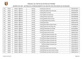 TRIBUNAL DE CONTAS DO ESTADO DA PARAÍBA
SAGRES ON LINE - SISTEMA DE ACOMPANHAMENTO DA GESTÃO DOS RECURSOS DA SOCIEDADE
159

339036

0000224 10/05/2013

1.400,00

1.400,00 Jose Fontes Filho

00004186730474

160

339036

0000414 10/07/2013

1.380,00

1.380,00 Joao Batista Amaro Dos Santos

00006192059462

161

339036

0000143 10/04/2013

1.350,00

1.350,00 Wilton Dos Santos

00006852267431

162

339032

0000303 03/06/2013

1.336,77

1.336,77 Natercio Da Costa Assis

05437369000180

163

339036

0000324 10/06/2013

1.330,00

1.330,00 Everaldo Varelo Gomes

00009328899486

164

339030

0000049 20/02/2013

1.320,00

1.320,00 Sebastiao Urbano Da Silva-

03241244000154

165

339036

0000368 28/06/2013

1.313,00

1.313,00 Elizangela Araujo Gambarra

00003236149493

166

339030

0000440 17/07/2013

1.309,00

1.309,00 Ideal PeÇas

04509437000106

167

339036

0000040 08/02/2013

1.300,00

1.300,00 Antonio Marcos Dantas Pimenta

00004794024428

168

339030

0000489 01/08/2013

1.295,00

1.295,00 Grande Giro Auto PeÇas Ltda

41136938000110

169

339036

0000329 10/06/2013

1.290,00

1.290,00 Erinaldo Bezerra De Almeida.

00012835926810

170

339036

0000213 07/05/2013

1.282,00

1.282,00 Veronica Maria De Oliveira

00004840547408

171

339036

0000355 25/06/2013

1.275,00

1.275,00 Everaldo Antonio Da Silva

00083951709472

172

339039

0000011 31/01/2013

1.270,00

0,00 Public Software Informatica Ltda

07553129000176

173

339039

0000057 28/02/2013

1.270,00

0,00 Public Software Informatica Ltda

07553129000176

174

339039

0000279 29/05/2013

1.270,00

1.270,00 Public Software Informatica Ltda

07553129000176

175

339039

0000389 01/07/2013

1.270,00

1.270,00 Public Software Informatica Ltda

07553129000176

176

339039

0000475 31/07/2013

1.270,00

1.270,00 Public Software Informatica Ltda

07553129000176

177

339039

0000546 30/08/2013

1.270,00

0,00 Public Software Informatica Ltda

07553129000176

178

339030

0000491 02/08/2013

1.245,00

1.245,00 Ideal PeÇas

04509437000106

179

339036

0000512 13/08/2013

1.240,00

1.240,00 Joao Batista Amaro Dos Santos

00006192059462

180

339030

0000483 10/07/2013

1.220,00

1.220,00 Benfam-bem-estar Familiar Do Brasil

33669672000143

181

339030

0000484 16/07/2013

1.220,00

1.220,00 Benfam-bem-estar Familiar Do Brasil

33669672000143

Emitido em 20/10/2013

Página 8/25

 