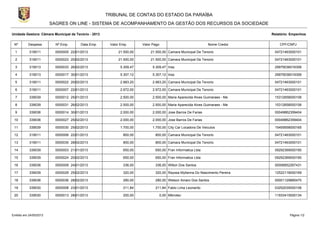 TRIBUNAL DE CONTAS DO ESTADO DA PARAÍBA
SAGRES ON LINE - SISTEMA DE ACOMPANHAMENTO DA GESTÃO DOS RECURSOS DA SOCIEDADE
Unidade Gestora: Câmara Municipal de Tenório - 2013 Relatório: Empenhos
Nº Despesa Nº Emp. Data Emp. Valor Emp. Valor Pago Nome Credor CPF/CNPJ
1 319011 0000005 22/01/2013 21.500,00 21.500,00 Camara Municipal De Tenorio 04721463000101
2 319011 0000023 20/02/2013 21.500,00 21.500,00 Camara Municipal De Tenorio 04721463000101
3 319013 0000033 26/02/2013 5.309,47 5.309,47 Inss 29979036016306
4 319013 0000017 30/01/2013 5.307,12 5.307,12 Inss 29979036016306
5 319011 0000022 20/02/2013 2.983,20 2.983,20 Camara Municipal De Tenorio 04721463000101
6 319011 0000007 22/01/2013 2.972,00 2.972,00 Camara Municipal De Tenorio 04721463000101
7 339039 0000012 25/01/2013 2.500,00 2.500,00 Maria Aparecida Alves Guimaraes - Me 15312658000106
8 339039 0000031 26/02/2013 2.500,00 2.500,00 Maria Aparecida Alves Guimaraes - Me 15312658000106
9 339036 0000014 30/01/2013 2.000,00 2.000,00 Jose Barros De Farias 00049862359404
10 339036 0000027 25/02/2013 2.000,00 2.000,00 Jose Barros De Farias 00049862359404
11 339039 0000030 25/02/2013 1.700,00 1.700,00 City Car Locadora De Veiculos 15455658000165
12 319011 0000006 22/01/2013 800,00 800,00 Camara Municipal De Tenorio 04721463000101
13 319011 0000035 28/02/2013 800,00 800,00 Camara Municipal De Tenorio 04721463000101
14 339039 0000003 21/01/2013 650,00 650,00 Fran Informatica Ltda 09292369000190
15 339039 0000024 20/02/2013 650,00 650,00 Fran Informatica Ltda 09292369000190
16 339036 0000009 24/01/2013 336,00 336,00 Wilton Dos Santos 00006852267431
17 339039 0000029 25/02/2013 320,00 320,00 Rayssa Myllanna Do Nascimento Pereira 12522118000169
18 339036 0000036 28/02/2013 280,00 280,00 Welson Amaro Dos Santos 00001129885470
19 339030 0000008 23/01/2013 211,84 211,84 Fabio Lima Leonardo 03252035000106
20 339030 0000013 28/01/2013 200,00 0,00 Mikrotec 11933415000134
Emitido em 24/05/2013 Página 1/2
 