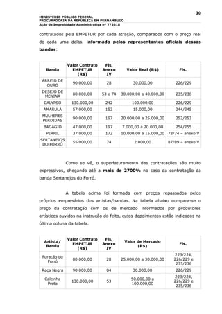 30
MINISTÉRIO PÚBLICO FEDERAL
PROCURADORIA DA REPÚBLICA EM PERNAMBUCO
Ação de Improbidade Administrativa nº 7/2010


contratados pela EMPETUR por cada atração, comparados com o preço real
de cada uma delas, informado pelos representantes oficiais dessas
bandas:


              Valor Contrato     Fls.
   Banda        EMPETUR         Anexo          Valor Real (R$)         Fls.
                   (R$)          IV
 ARREIO DE
                 90.000,00         28             30.000,00          226/229
   OURO
 DESEJO DE
                 80.000,00      53 e 74   30.000,00 a 40.000,00      235/236
  MENINA
  CALYPSO       130.000,00        242             100.000,00         226/229
  AMARULA        57.000,00        152             15.000,00          244/245
 MULHERES
                 90.000,00        197     20.000,00 a 25.000,00      252/253
 PERDIDAS
  BAGÁGIO        47.000,00        197      7.000,00 a 20.000,00      254/255
   PERFIL        37.000,00        172     10.000,00 a 15.000,00 73/74 – anexo V
SERTANEJOS
                 55.000,00         74              2.000,00       87/89 – anexo V
 DO FORRÓ



              Como se vê, o superfaturamento das contratações são muito
expressivos, chegando até a mais de 2700% no caso da contratação da
banda Sertanejos do Forró.


              A tabela acima foi formada com preços repassados pelos
próprios empresários dos artistas/bandas. Na tabela abaixo compara-se o
preço da contratação com os de mercado informados por produtores
artísticos ouvidos na instrução do feito, cujos depoimentos estão indicados na
última coluna da tabela.


              Valor Contrato     Fls.
  Artista/                                     Valor de Mercado
                EMPETUR         Anexo                                  Fls.
   Banda                                             (R$)
                   (R$)          IV
                                                                    223/224,
 Furacão do
                 80.000,00         28     25.000,00 a 30.000,00     226/229 e
    Forró
                                                                     235/236
 Raça Negra      90.000,00         04             30.000,00          226/229
                                                                    223/224,
  Calcinha                                       50.000,00 a
                130.000,00         53                               226/229 e
   Preta                                         100.000,00
                                                                     235/236
 