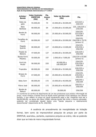 31
MINISTÉRIO PÚBLICO FEDERAL
PROCURADORIA DA REPÚBLICA EM PERNAMBUCO
Ação de Improbidade Administrativa nº 7/2010


               Valor Contrato     Fls.
  Artista/                                     Valor de Mercado
                 EMPETUR         Anexo                                   Fls.
   Banda                                             (R$)
                    (R$)          IV
   Rabo da                                                            223/224 e
                 55.000,00         74     10.000,00 a 30.000,00
    gata                                                               226/229
    Beto                                                            225, 226/229 e
                 80.000,00         04     15.000,00 a 25.000,00
   Barbosa                                                             235/236
                                                                      226/229,
  Bonde do
                 90.000,00        101     25.000,00 a 30.000,00       237/238 e
    Forró
                                                                       256/258
                                                                   226/229,
 Taradões do
                 60.000,00        127     10.000,00 a 20.000,00 256/258 e 75/76
    Forró
                                                                   (anexo V)
                                                                      226/229,
   Pegada
                 80.000,00        127     10.000,00 a 15.000,00       235/236 e
   Quente
                                                                       256/258
  Pisada de                                                           226/229 e
                 47.000,00        127     10.000,00 a 30.000,00
   Bakana                                                              256/258
 Banda Forró                                                       226/229 e 87/89
                 50.000,00        197       2.000,00 a 7.000,00
   Playboy                                                            (anexo V)
                                                                      226/229,
  Forró do                                       40.000,00 a
                 90.000,00        220                                 235/236 e
   Muído                                         100.000,00*
                                                                       256/258
                                                                      226/229 e
  Tropicália     80.000,00        220     25.000,00 a 35.000,00
                                                                       256/258
                                                                      226/229,
  Brasas do
                 67.000,00        242     20.000,00 a 40.000,00       235/236 e
    Forró
                                                                       256/258
                                                                      248/249 e
  Baby Som       80.000,00        172     10.000,00 a 40.000,00
                                                                       256/258
                                                                      250/251 e
 Flávio José     80.000,00        172     20.000,00 a 40.000,00
                                                                       256/258
  Bonde do
                 80.000,00        101             30.000,00            256/258
   Maluco
(*) Conforme se verifica do depoimento de um dos produtores que prestou informação de
preço, muito embora a banda Forró do Muído tenha ganhado muito destaque nos últimos
tempos, o que refletiu no preço do cachê atualmente pago a ela, chegando hoje até a
R$100.000,00, na época dos fatos (2008) referida banda não tinha a mesma expressão,
podendo ser considerada àquela época uma “banda pequena e relativamente
desconhecida” (depoimento de fls. 256/258).



                A ausência de procedimento de inexigibilidade de licitação
formal, bem como da imprescindível pesquisa de preços por parte da
EMPETUR, acarretou, portanto, expressivo prejuízo ao erário, não se podendo
dizer que se trata de mera irregularidade formal.
 
