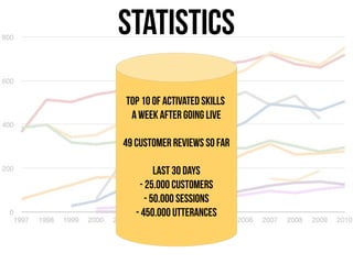 STATISTICS
Top 10 of activated Skills
a week after going live
49 customer reviews so far
Last 30 days
- 25.000 customers
- 50.000 Sessions
- 450.000 Utterances
 