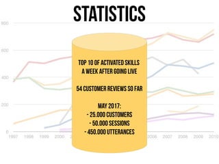 STATISTICS
Top 10 of activated Skills
a week after going live
54 customer reviews so far
May 2017:
- 25.000 customers
- 50...