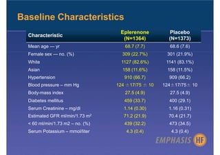 Baseline Characteristics
                                   Eplerenone          Placebo
  Characteristic
                                    (N=1364)          (N=1373)
  Mean age — yr                      68.7 (7.7)       68.6 (7.6)
  Female sex — no. (%)              309 (22.7%)      301 (21.9%)
  White                             1127 (82.6%)     1141 (83.1%)
  Asian                             158 (11.6%)      158 (11.5%)
  Hypertension                       910 (66.7)       909 (66.2)
  Blood pressure – mm Hg          124 ±17/75 ± 10   124±17/75± 10
  Body-mass index                    27.5 (4.9)       27.5 (4.9)
  Diabetes mellitus                  459 (33.7)       400 (29.1)
  Serum Creatinine – mg/dl           1.14 (0.30)      1.16 (0.31)
  Estimated GFR ml/min/1.73 m2       71.2 (21.9)      70.4 (21.7)
  < 60 ml/min/1.73 m2 – no. (%)      439 (32.2)       473 (34.5)
  Serum Potassium – mmol/liter        4.3 (0.4)        4.3 (0.4)
 