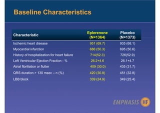 Baseline Characteristics

                                               Eplerenone     Placebo
Characteristic
                                                (N=1364)     (N=1373)
Ischemic heart disease                          951 (69.7)   935 (68.1)
Myocardial infarction                           686 (50.3)   695 (50.6)
History of hospitalization for heart failure    714(52.3)    726(52.9)
Left Ventricular Ejection Fraction - %          26.2+4.6     26.1+4.7
Atrial fibrillation or flutter                  409 (30.0)   435 (31.7)
QRS duration > 130 msec – n (%)                 420 (30.8)   451 (32.8)
LBB block                                       339 (24.9)   349 (25.4)
 